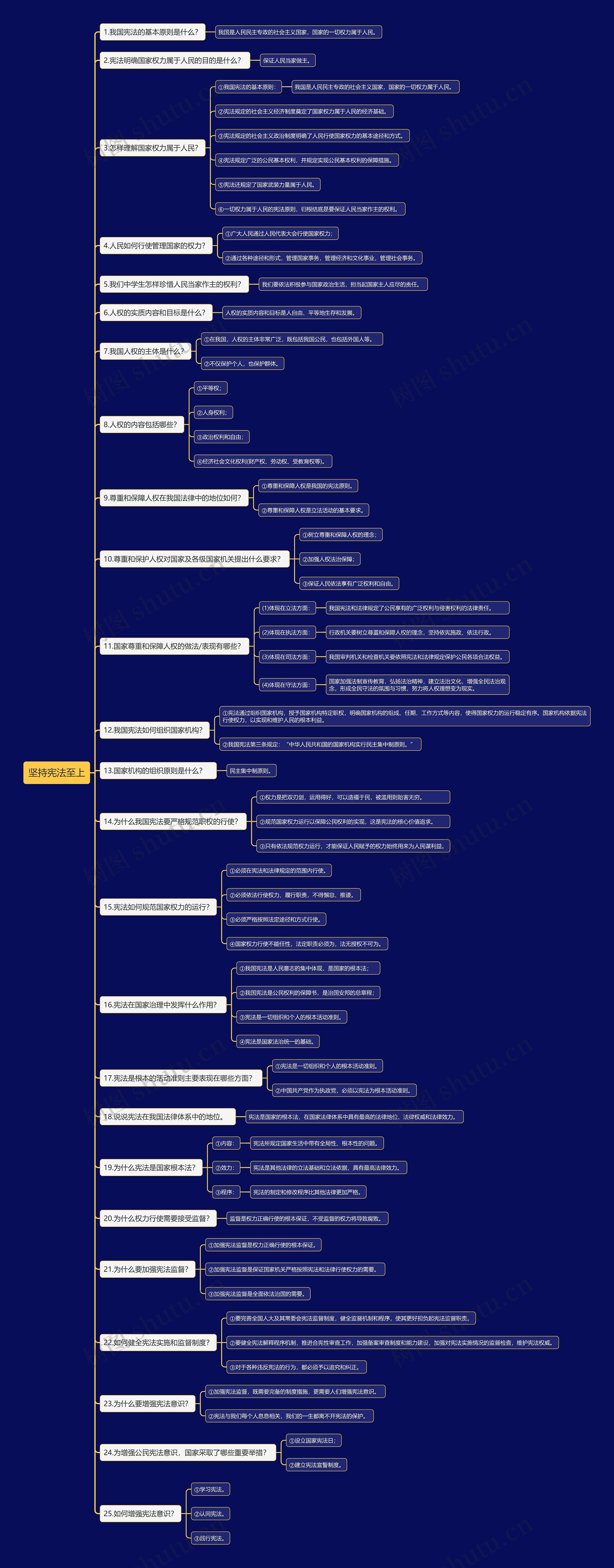 道法八下坚持宪法至上思维导图