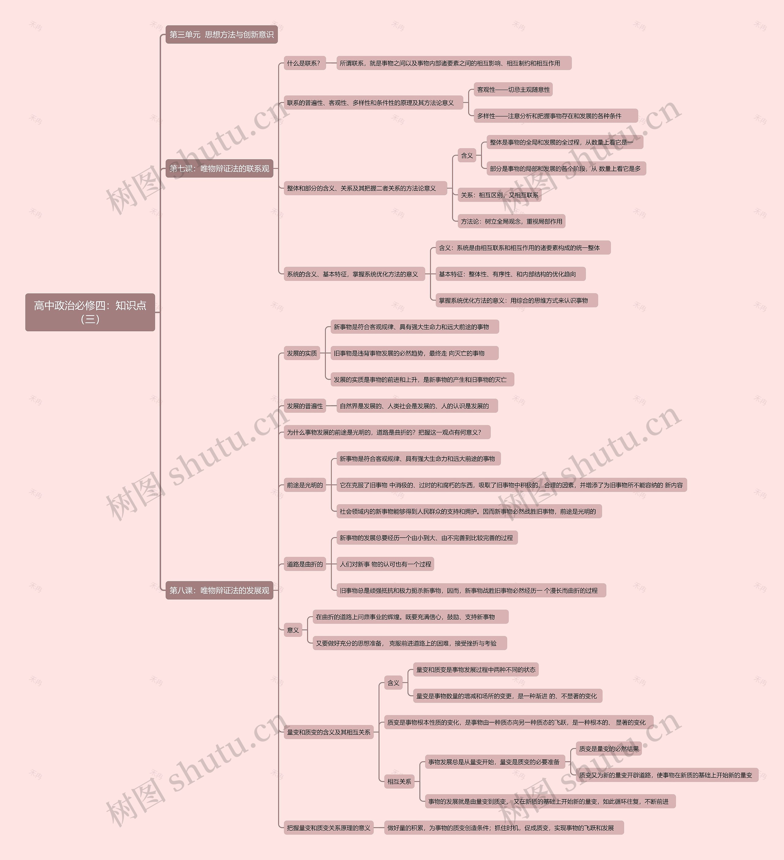 高中政治必修四：知识点（三）思维导图