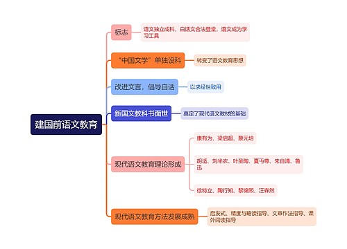 建国前语文教育思维导图