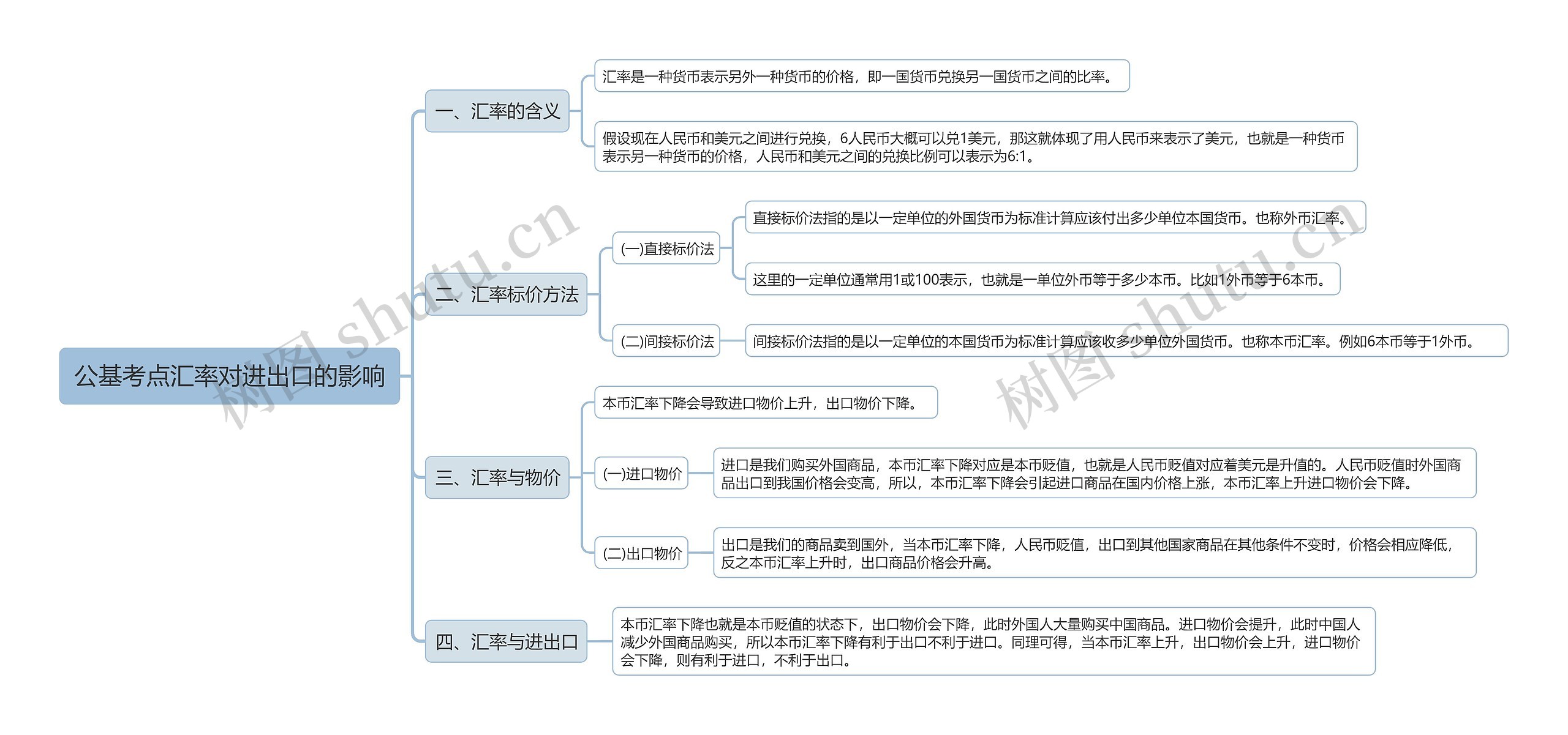 公基考点汇率对进出口的影响思维导图