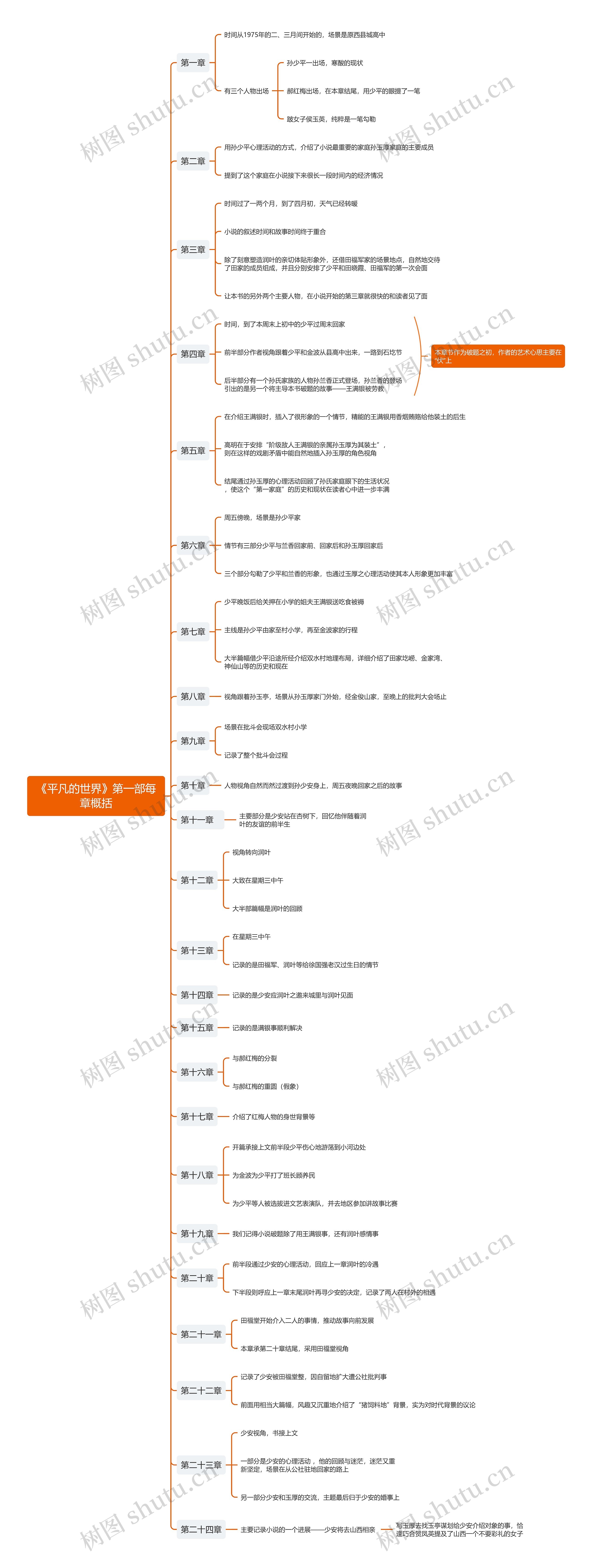 《平凡的世界》第一部每章概括