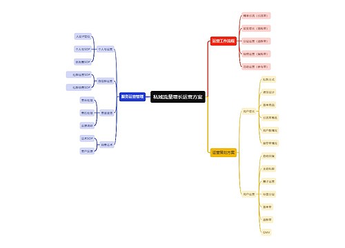 私域流量增长运营方案思维导图