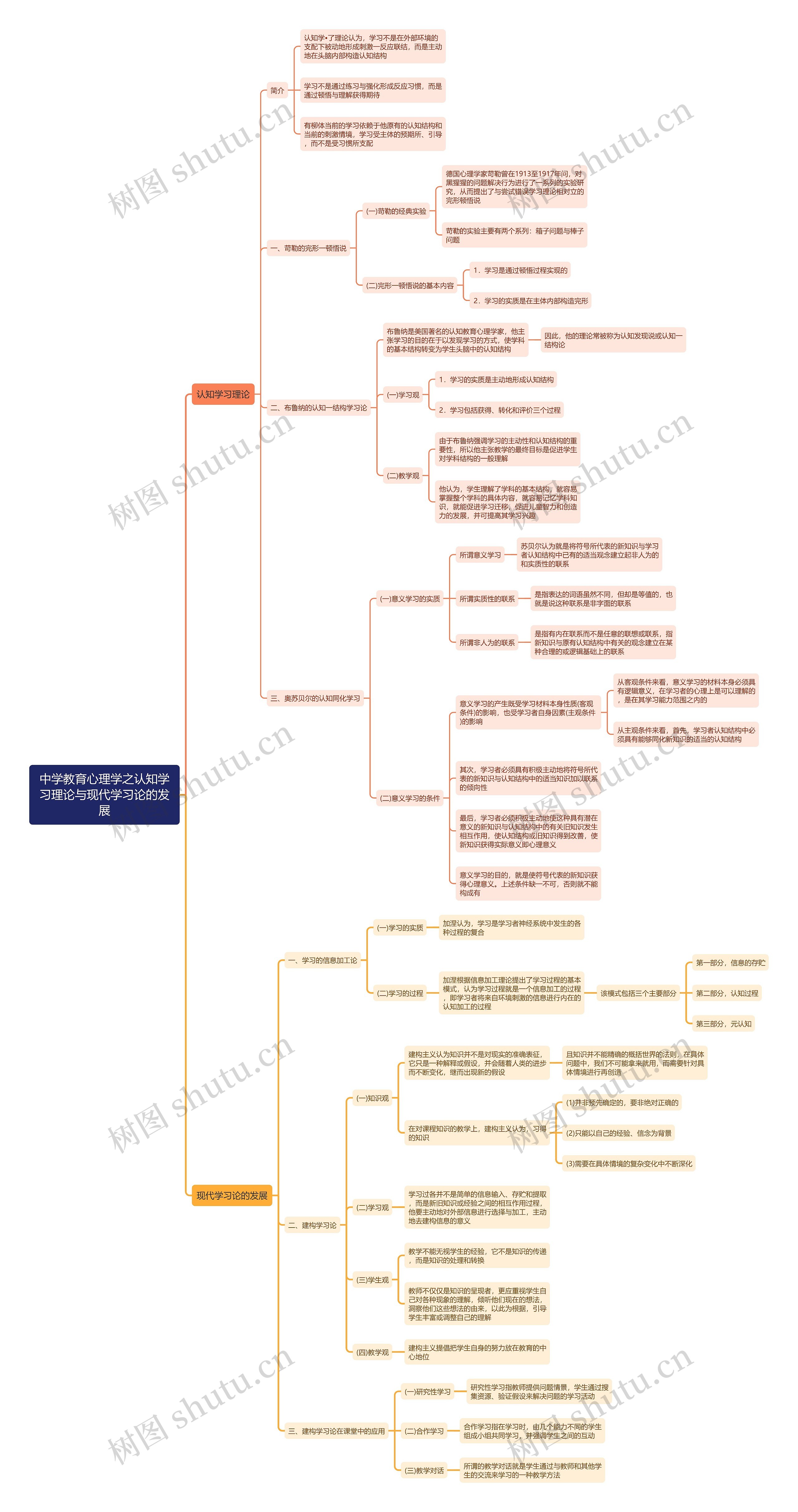 中学教育心理学之认知学习理论与现代学习论的发展思维导图 中学教育心理学之认知学习理论与现代学习论的发展思维导图