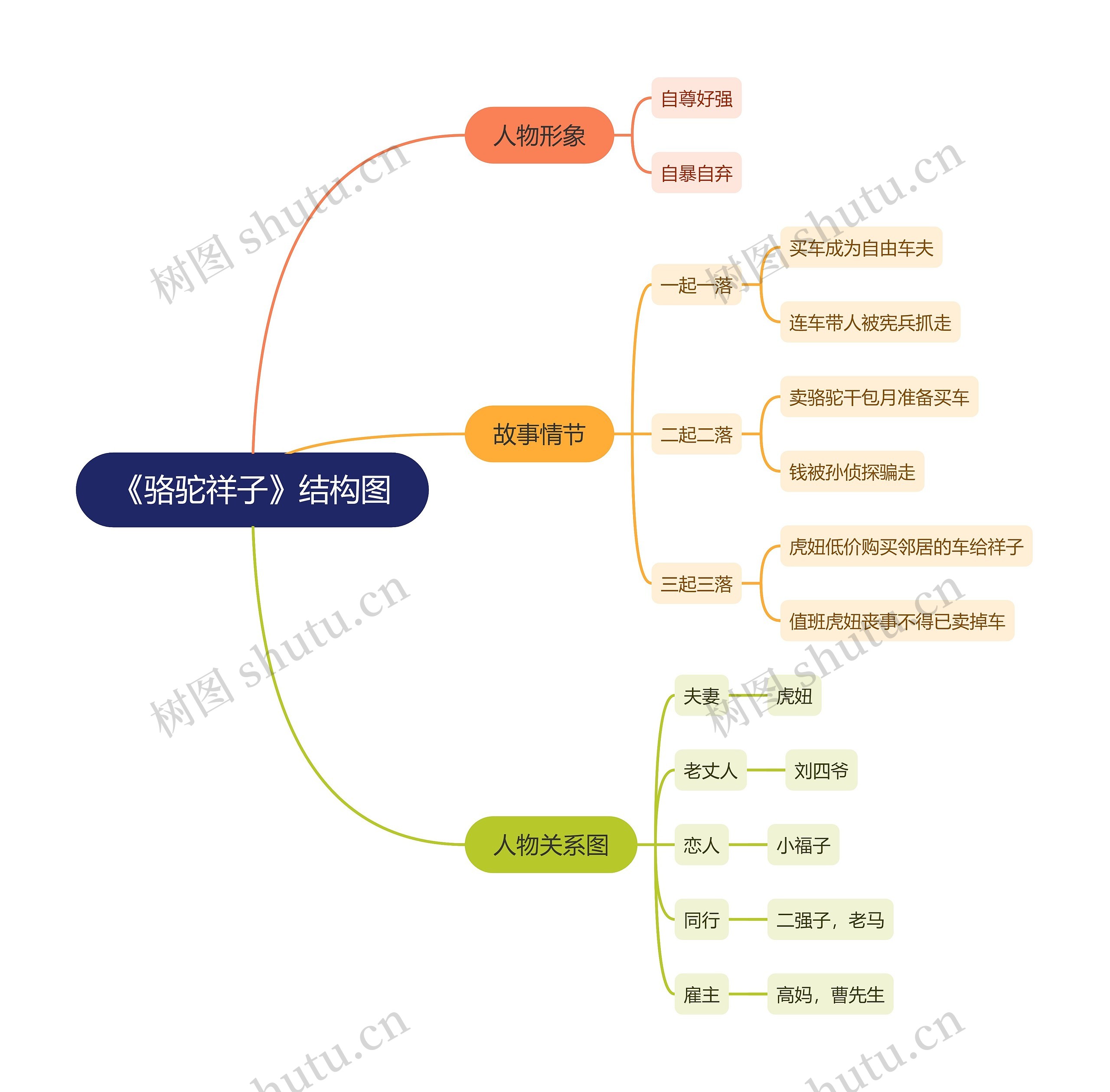 骆驼祥子结构图思维导图