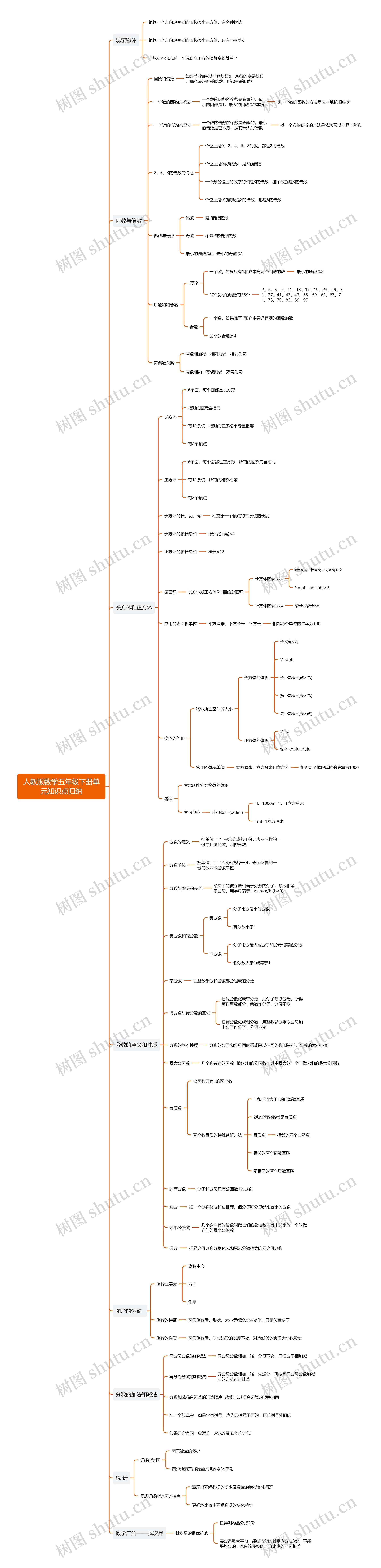 人教版数学五年级下册思维导图