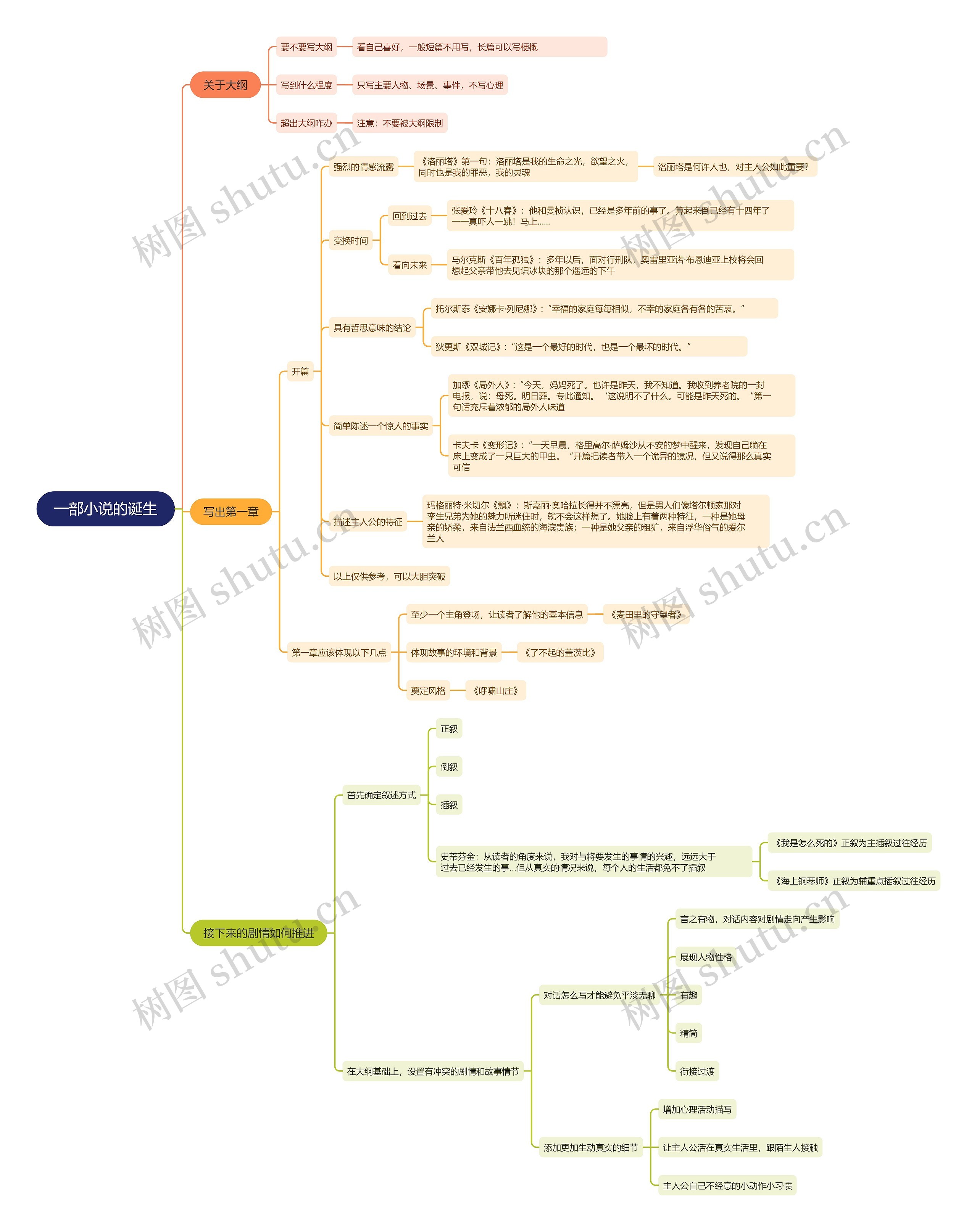 一部小说的诞生思维导图_编号m1197056-TreeMind树图