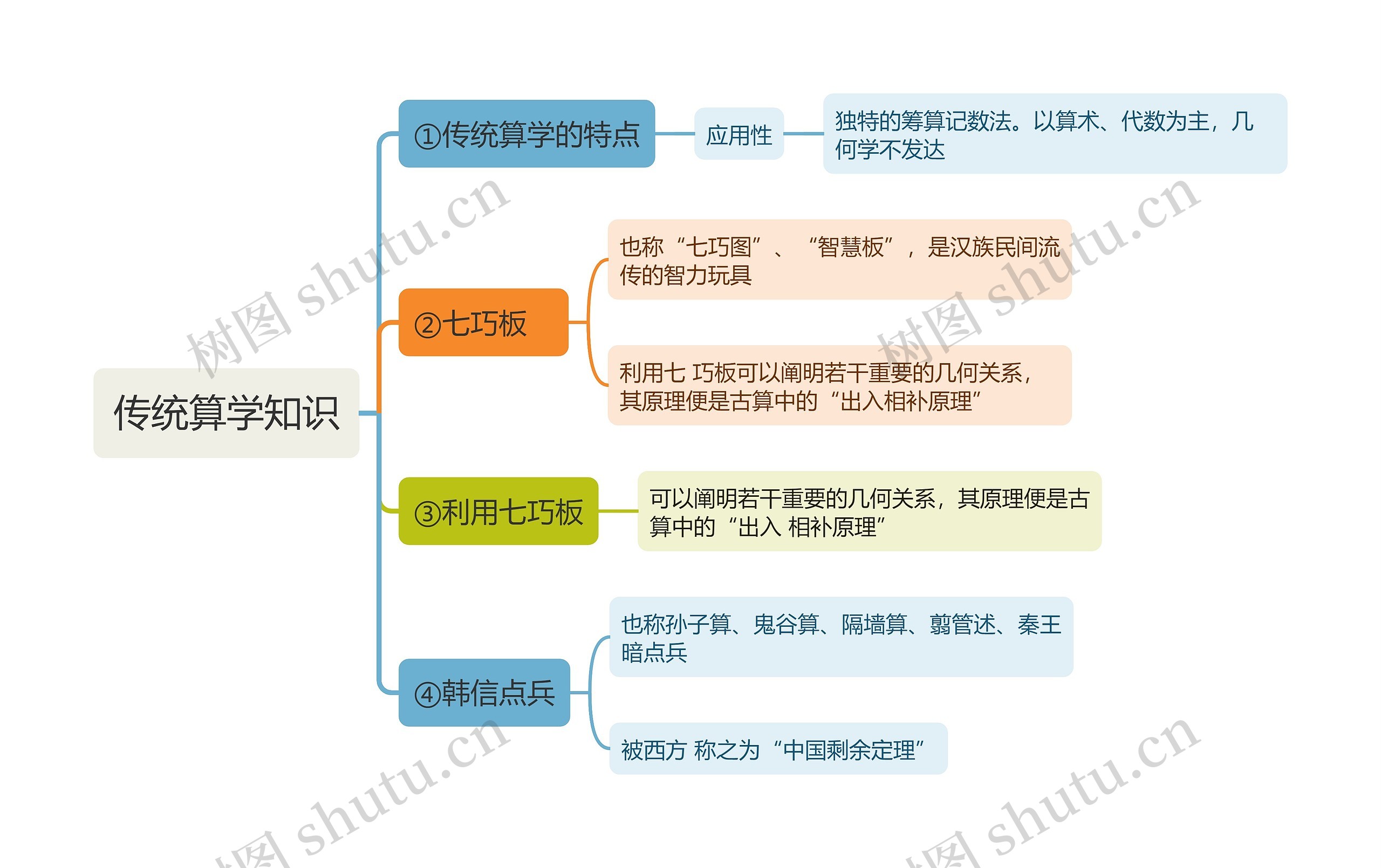 传统算学知识思维导图