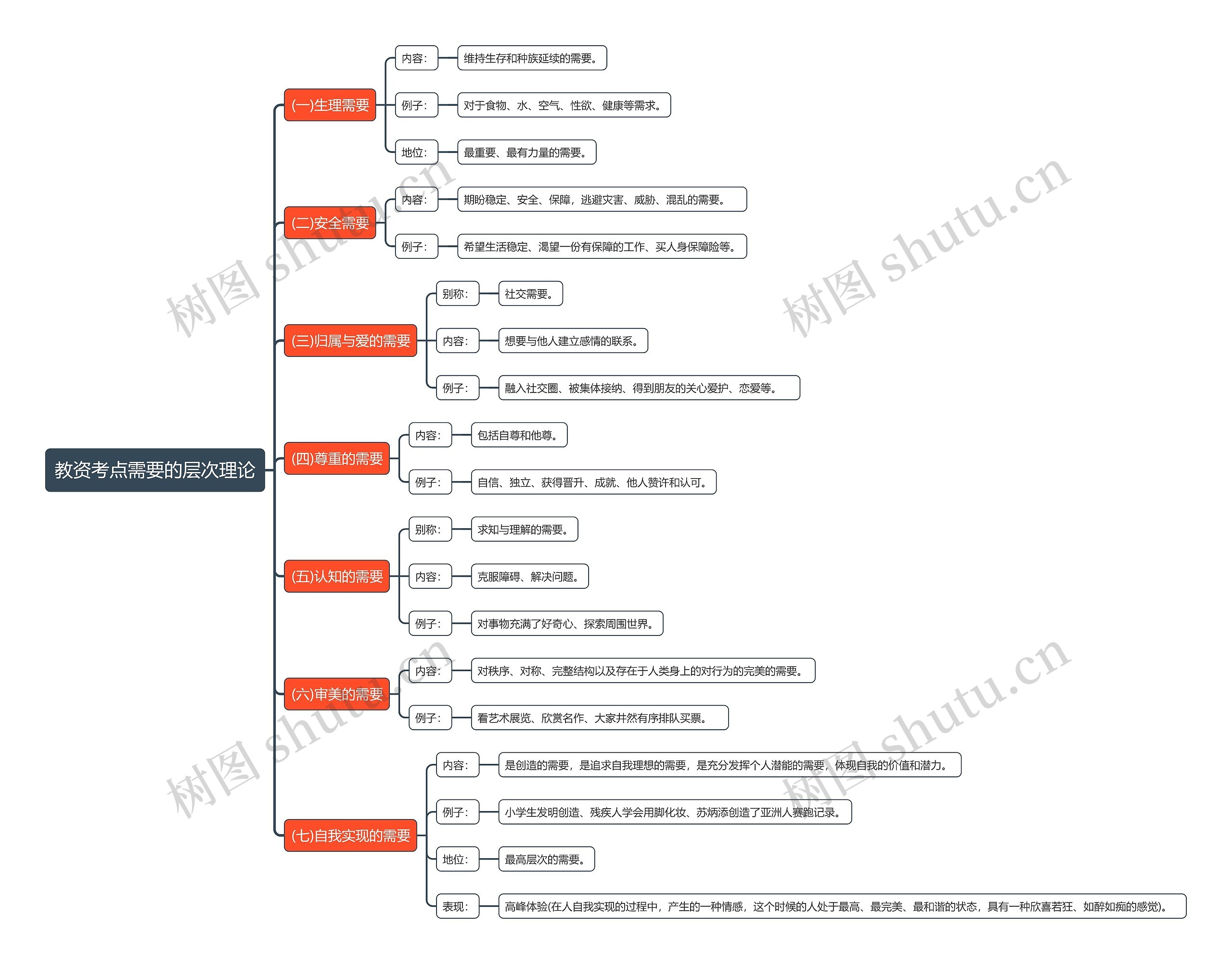 教资考点需要的层次理论思维导图