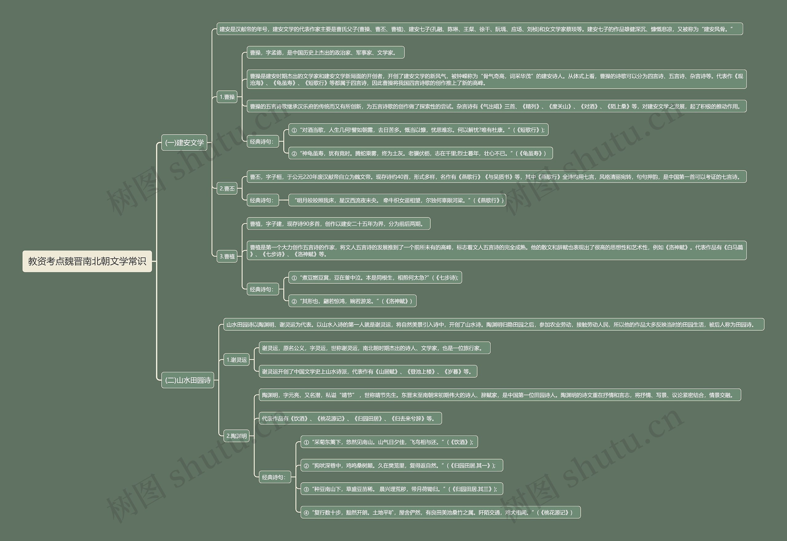 教资考点魏晋南北朝文学常识思维导图
