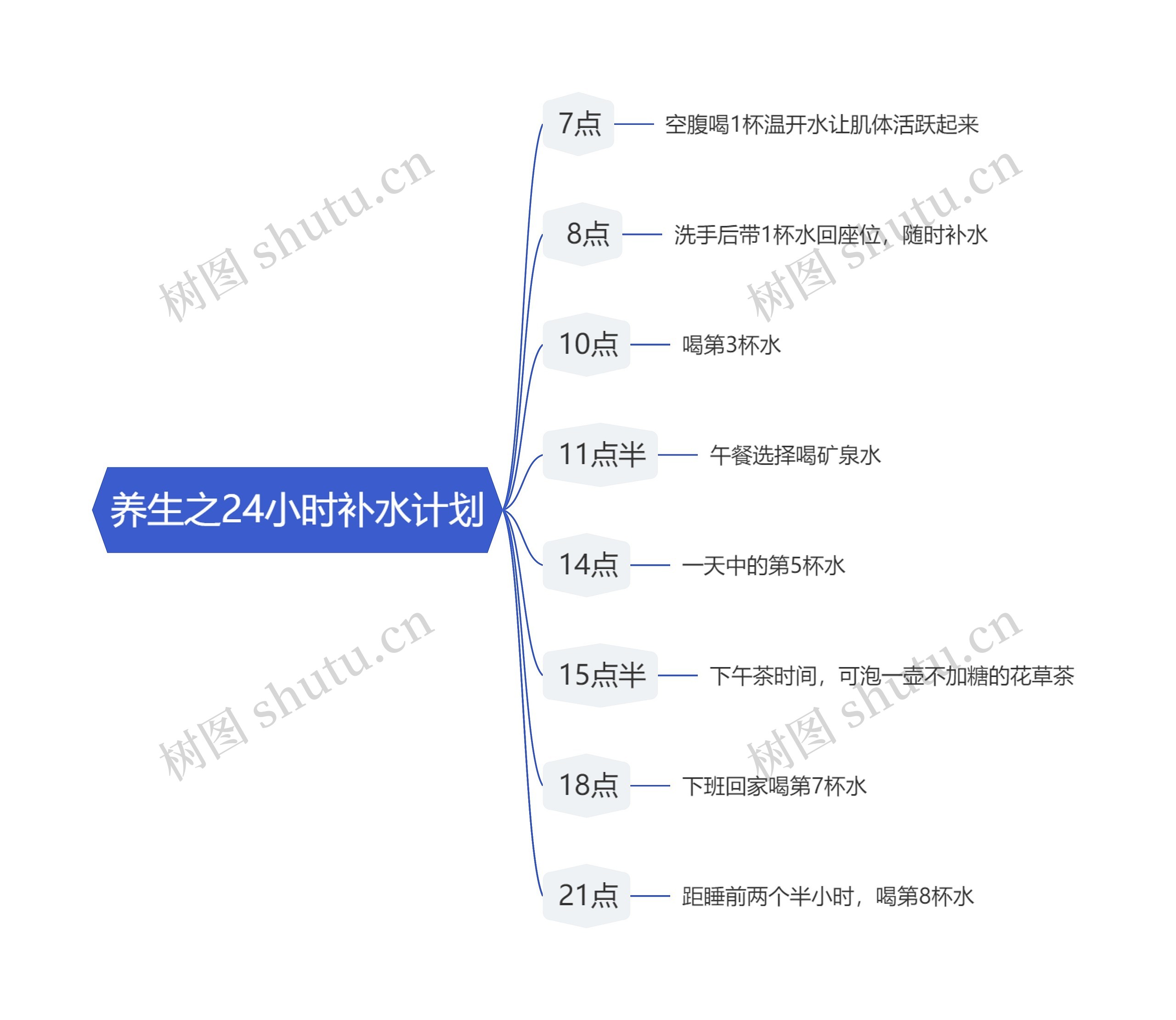 养生之24小时补水计划思维导图