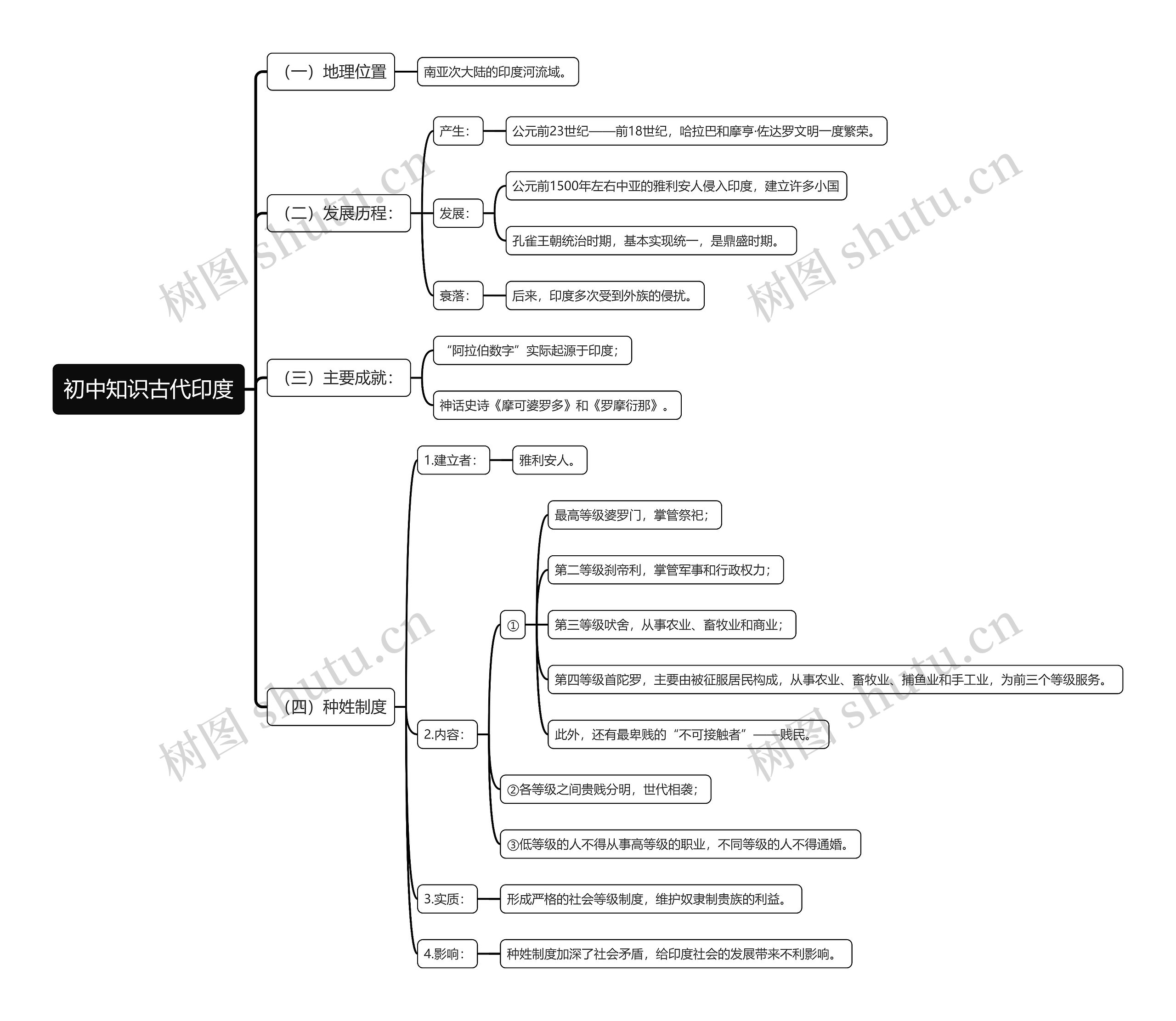 初中知识古代印度思维导图