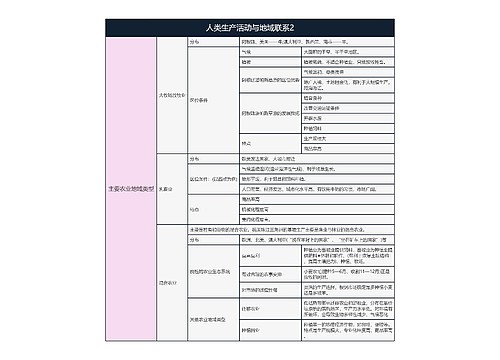 地理必修二  人类生产活动与地域联系2