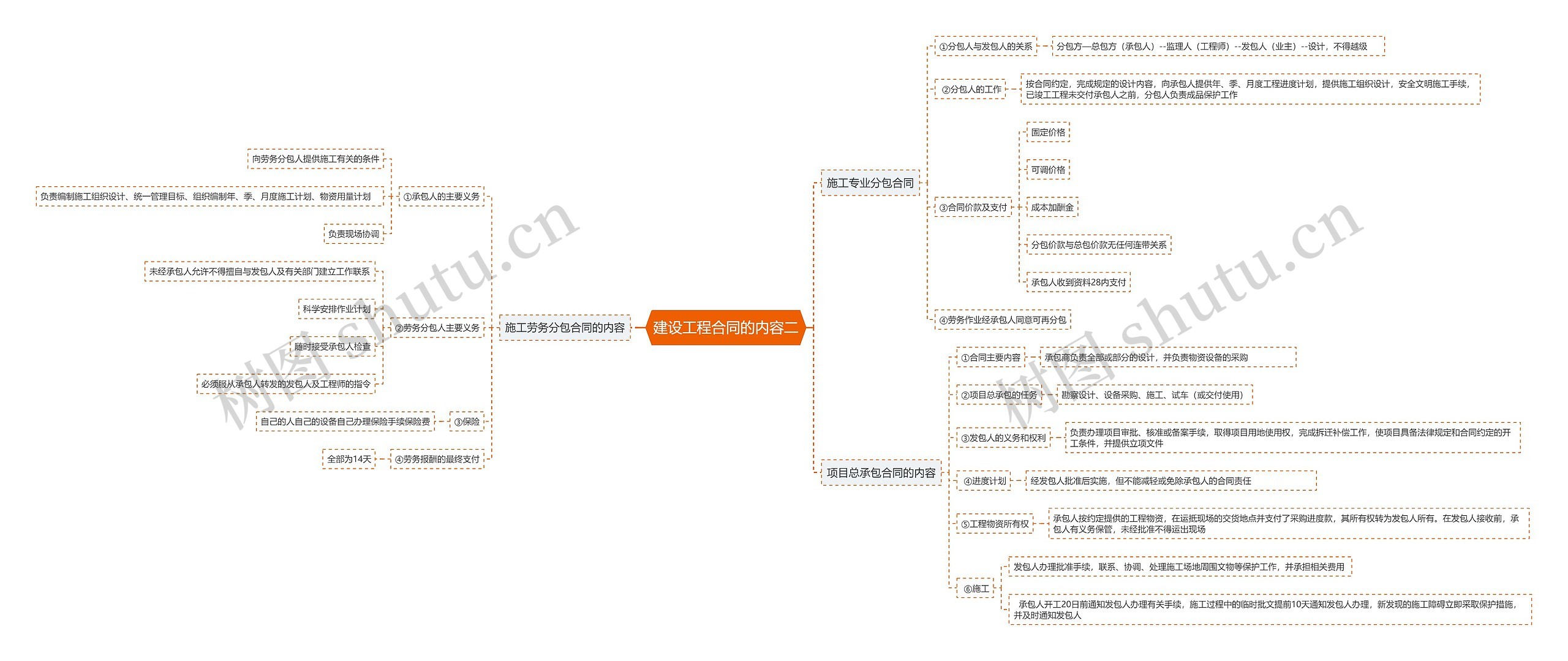 建设工程合同的内容二思维导图