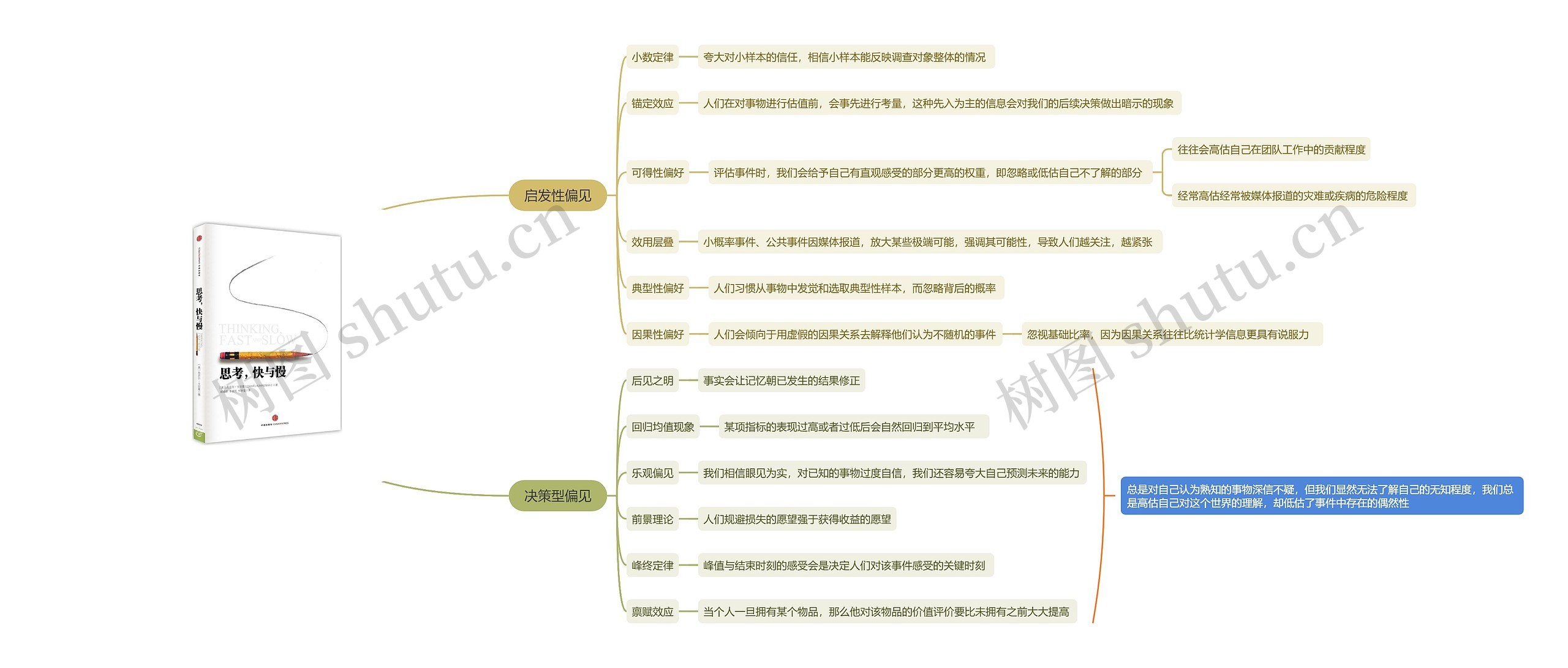 思考快与慢之偏见思维导图