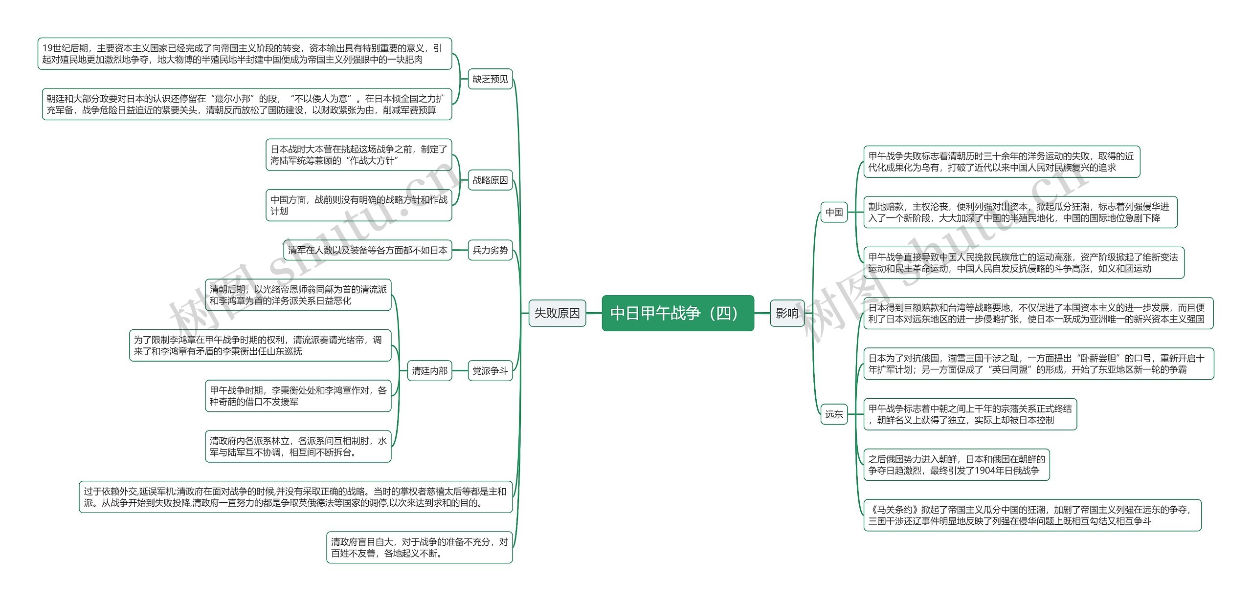 中日甲午战争（四）思维导图