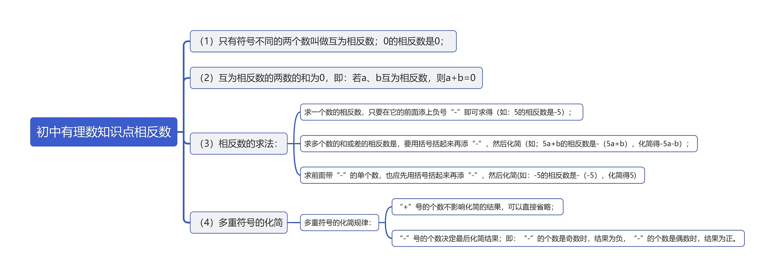 初中有理数知识点相反数思维导图