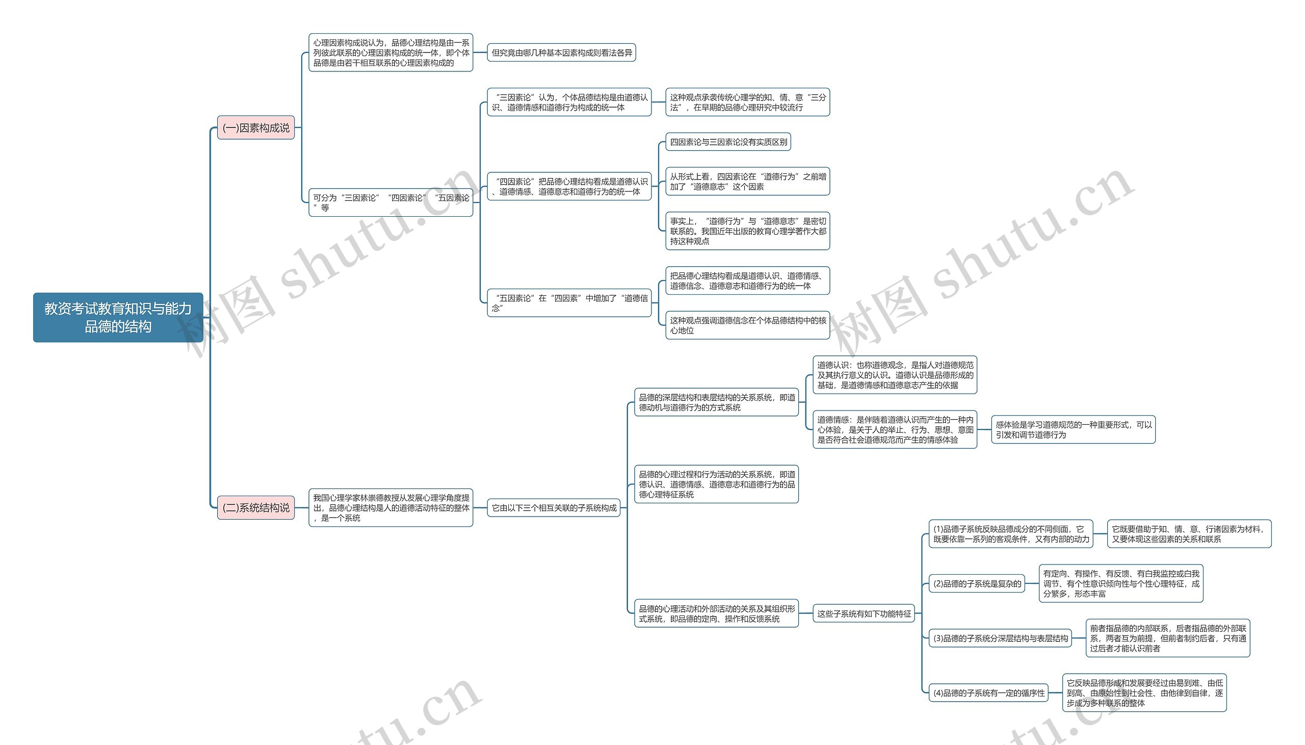 教资考试教育知识与能力品德的结构思维导图