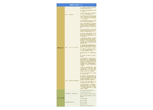 客服话术及应对(三)思维导图
