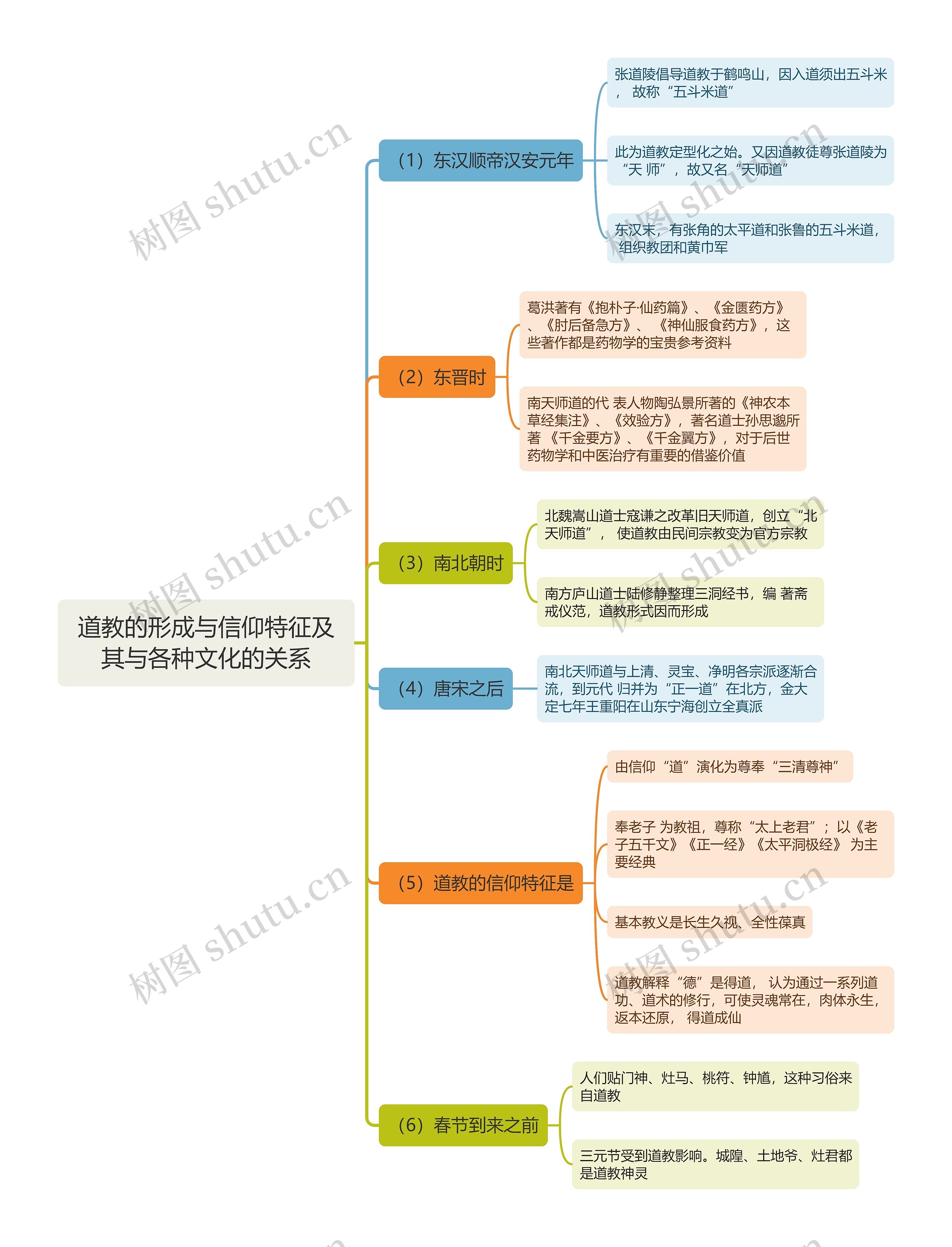 道教的形成与信仰特征及其与各种文化的关系思维导图