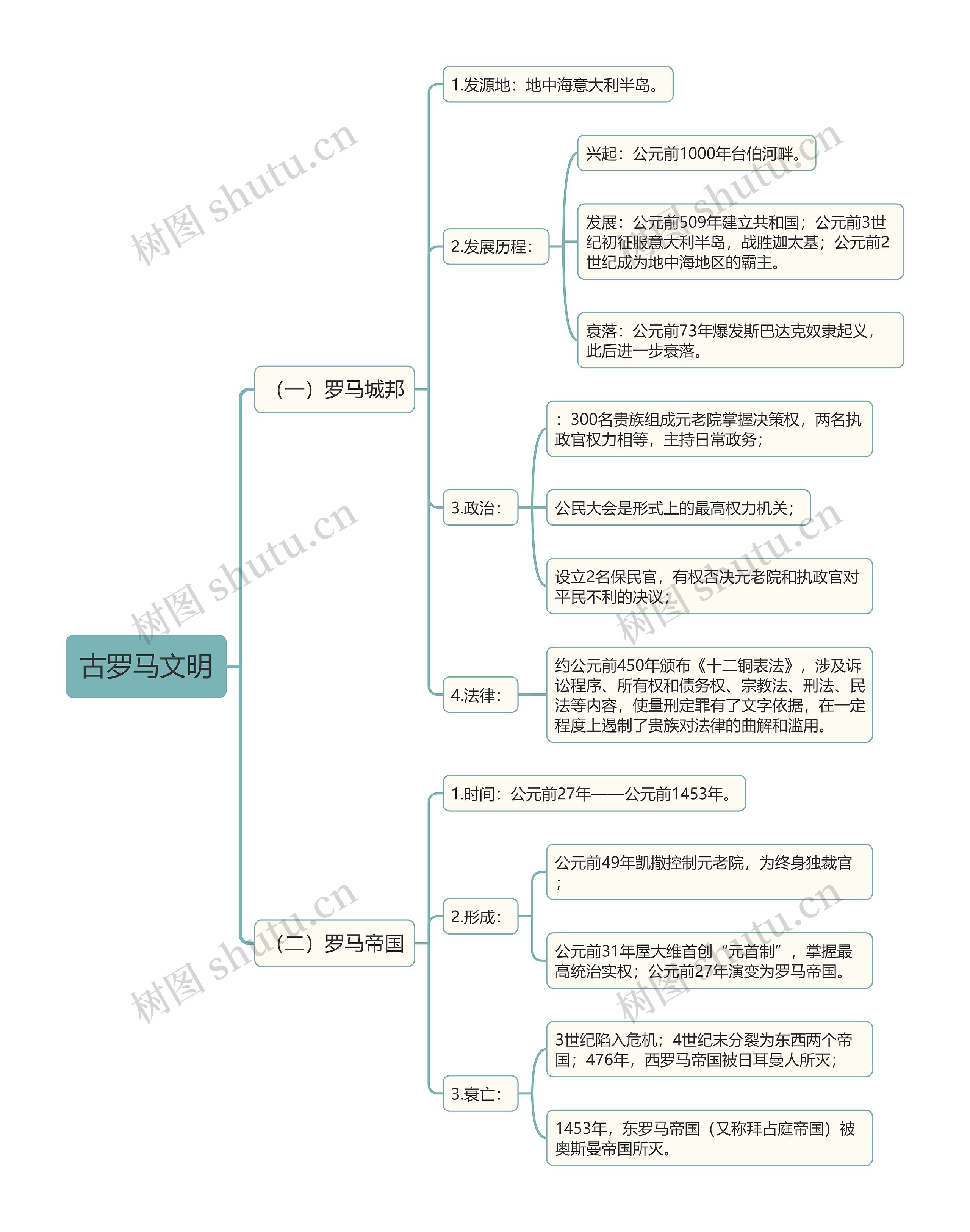 初中历史古代历史古罗马文明思维导图