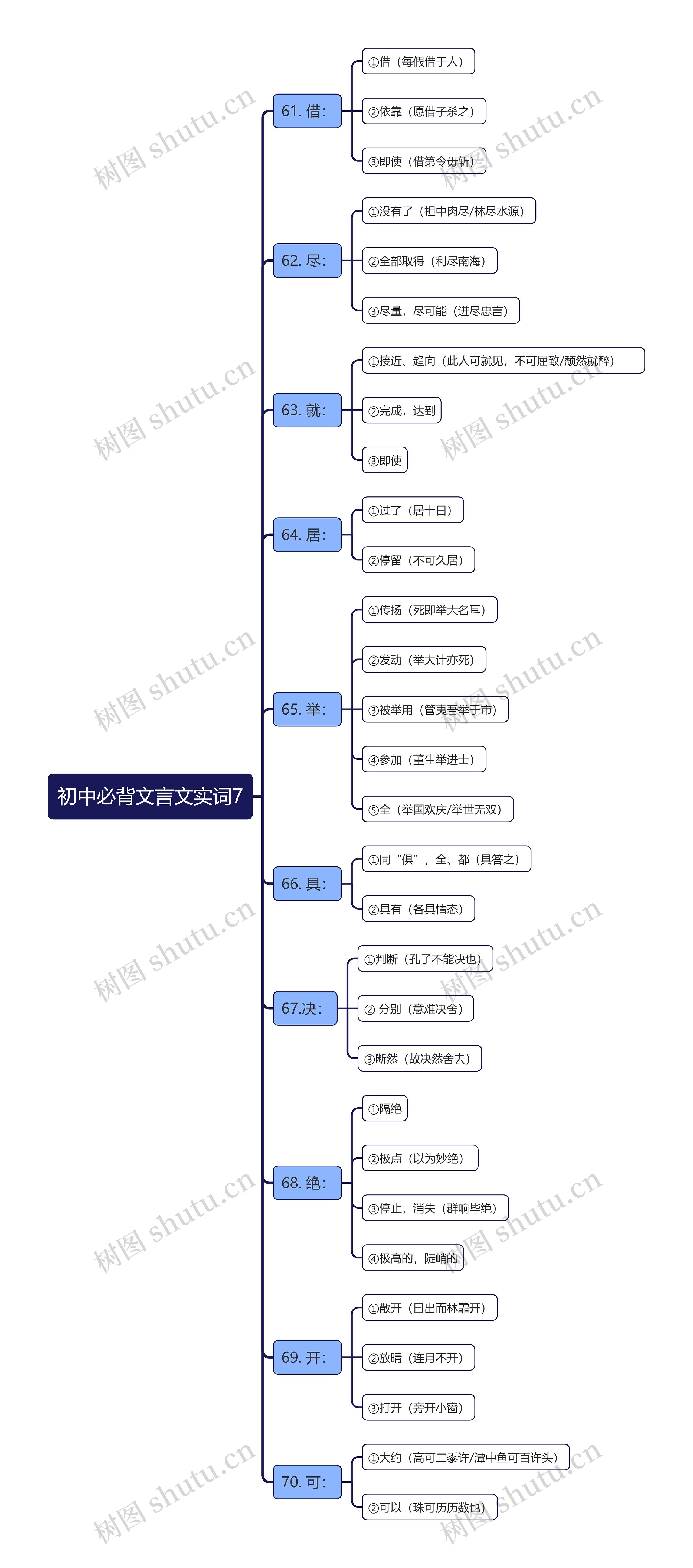 初中必背文言文实词7思维导图高清图 初中必背文言文实词7思维导图