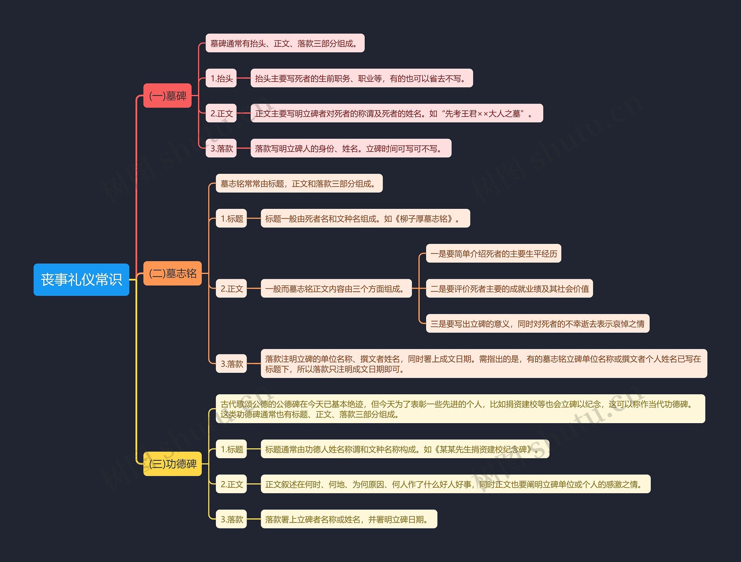 丧事礼仪常识思维导图