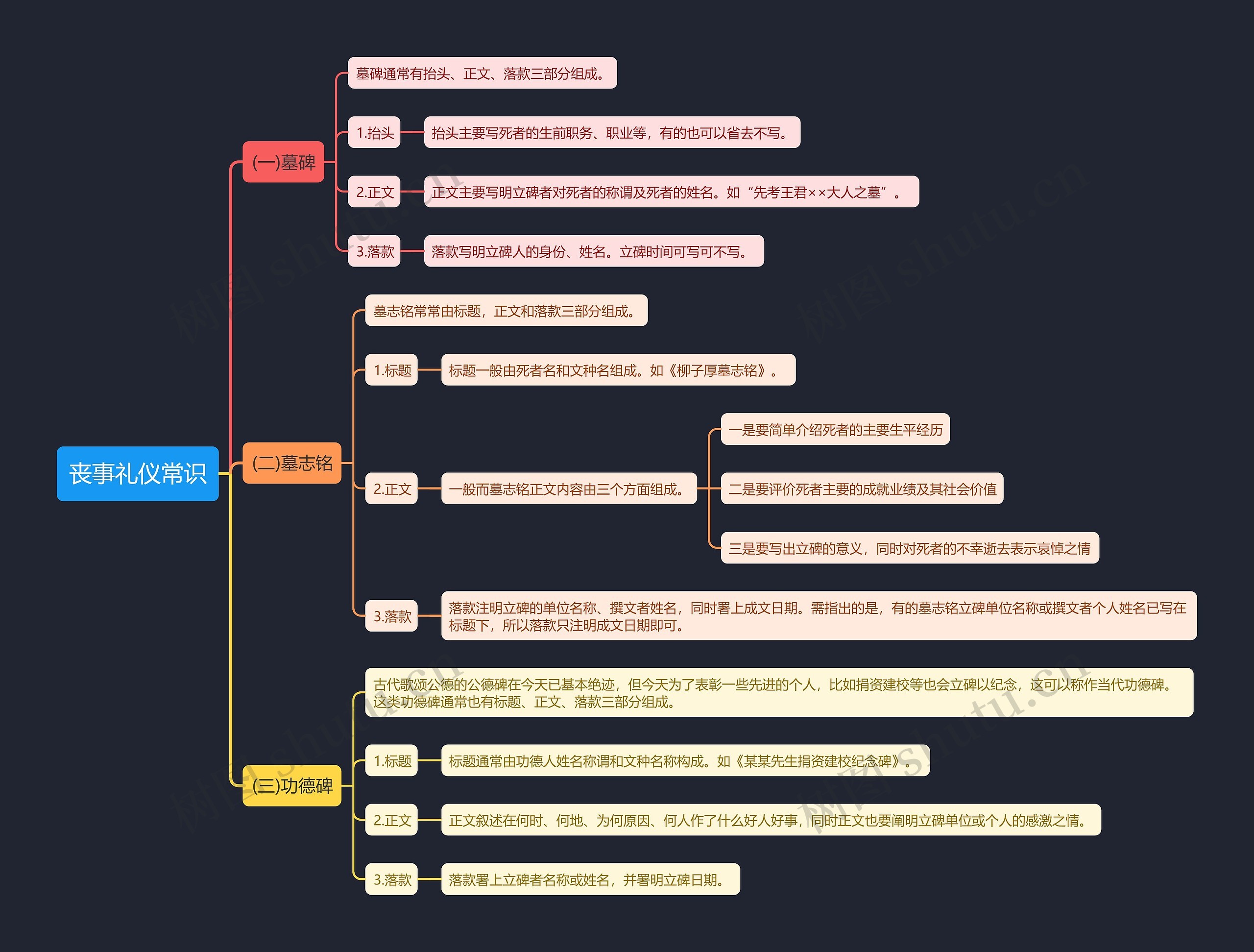 丧事礼仪常识思维导图高清图 丧事礼仪常识思维导图