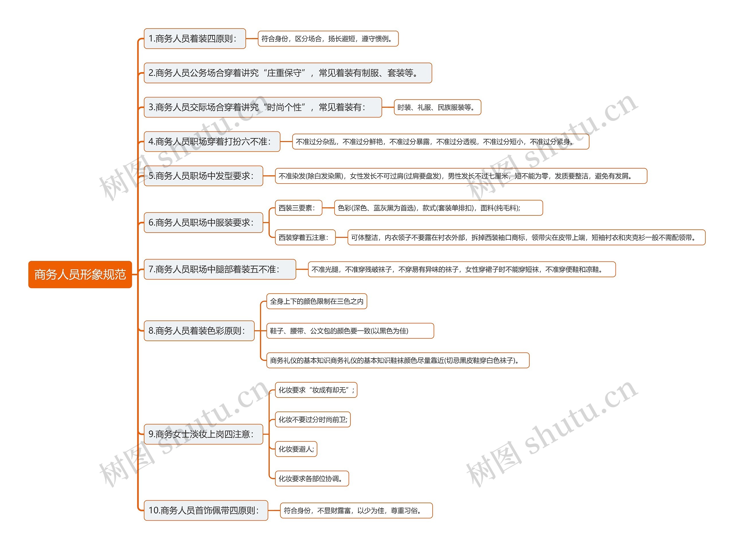 商务人员形象规范思维导图