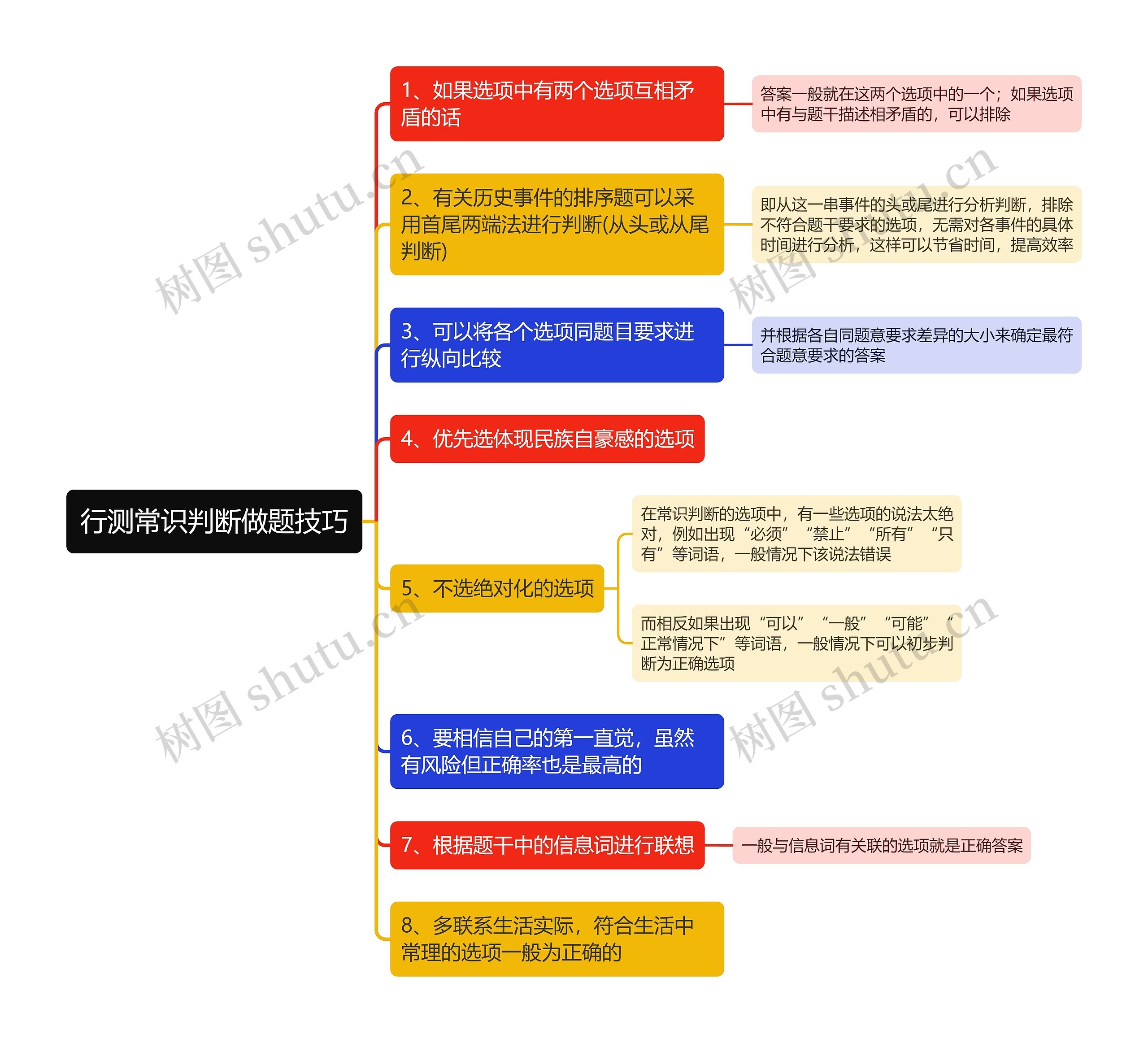 行测常识判断做题技巧思维导图