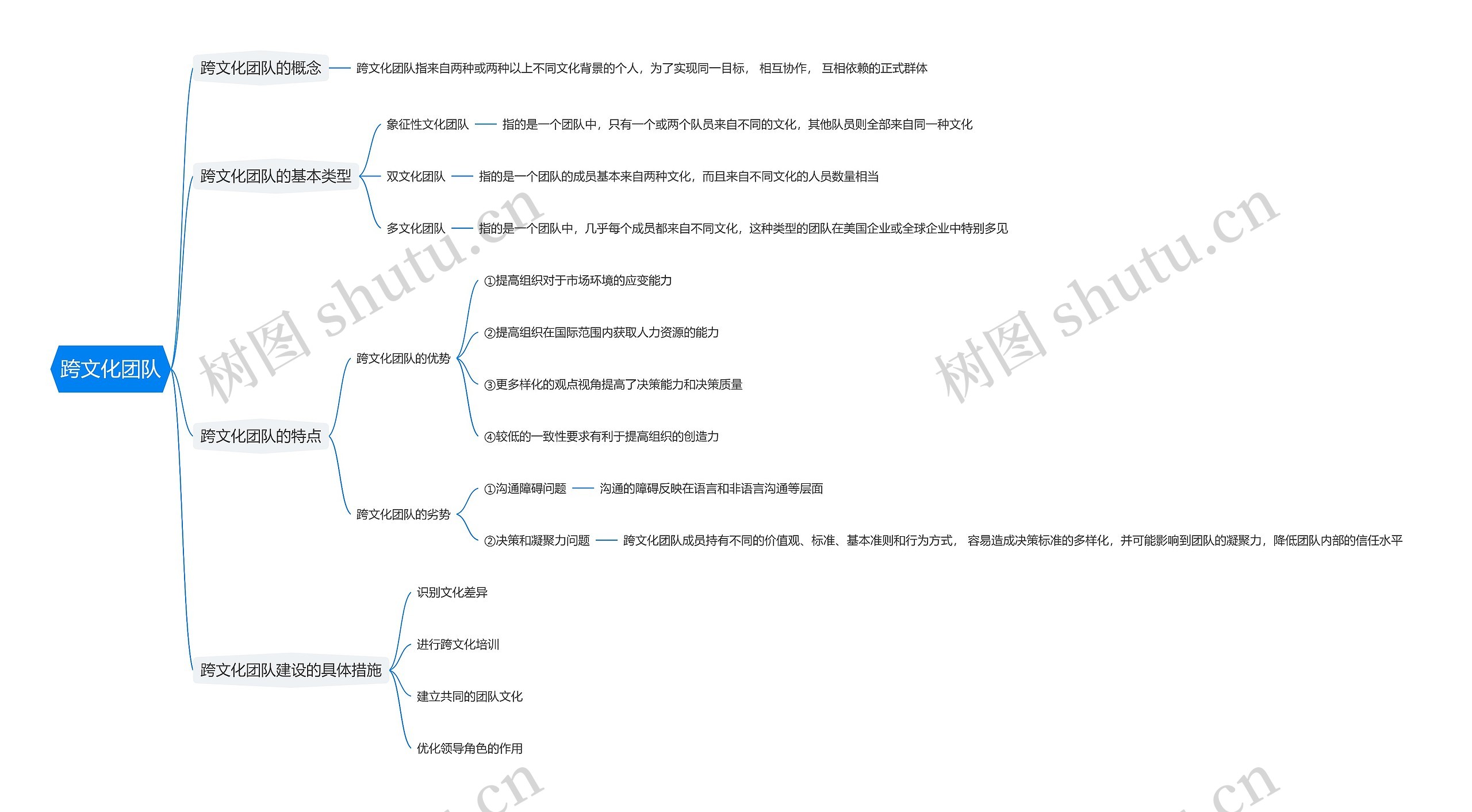 跨文化团队思维导图