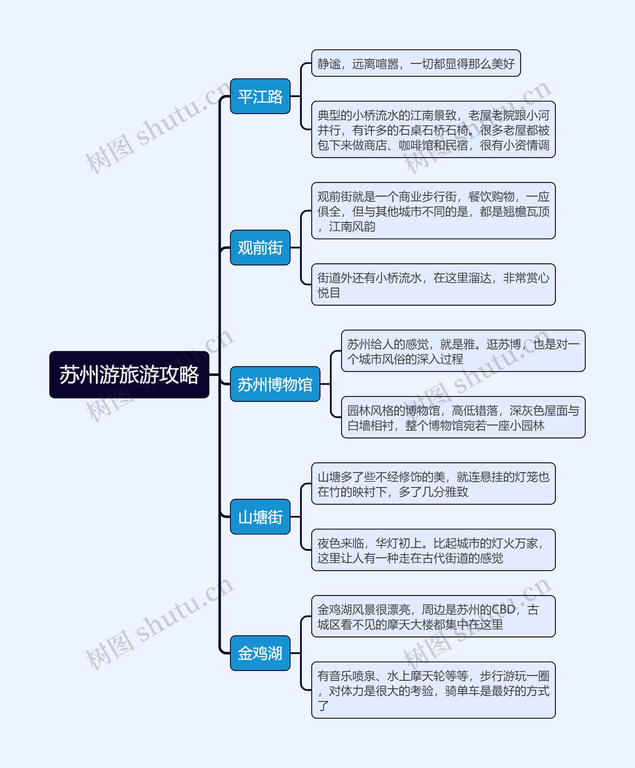 苏州游旅游攻略思维导图