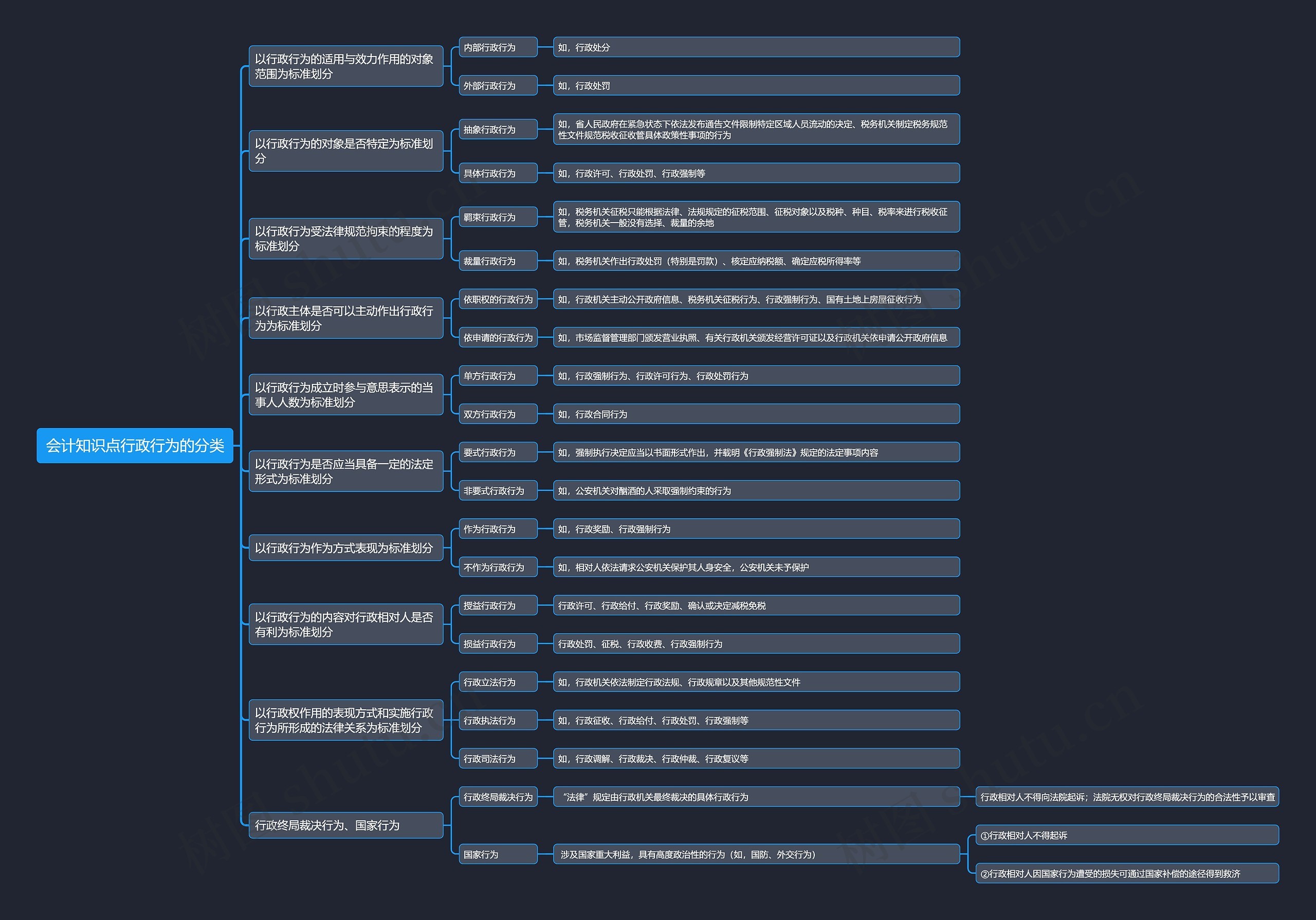 会计知识点行政行为的分类思维导图