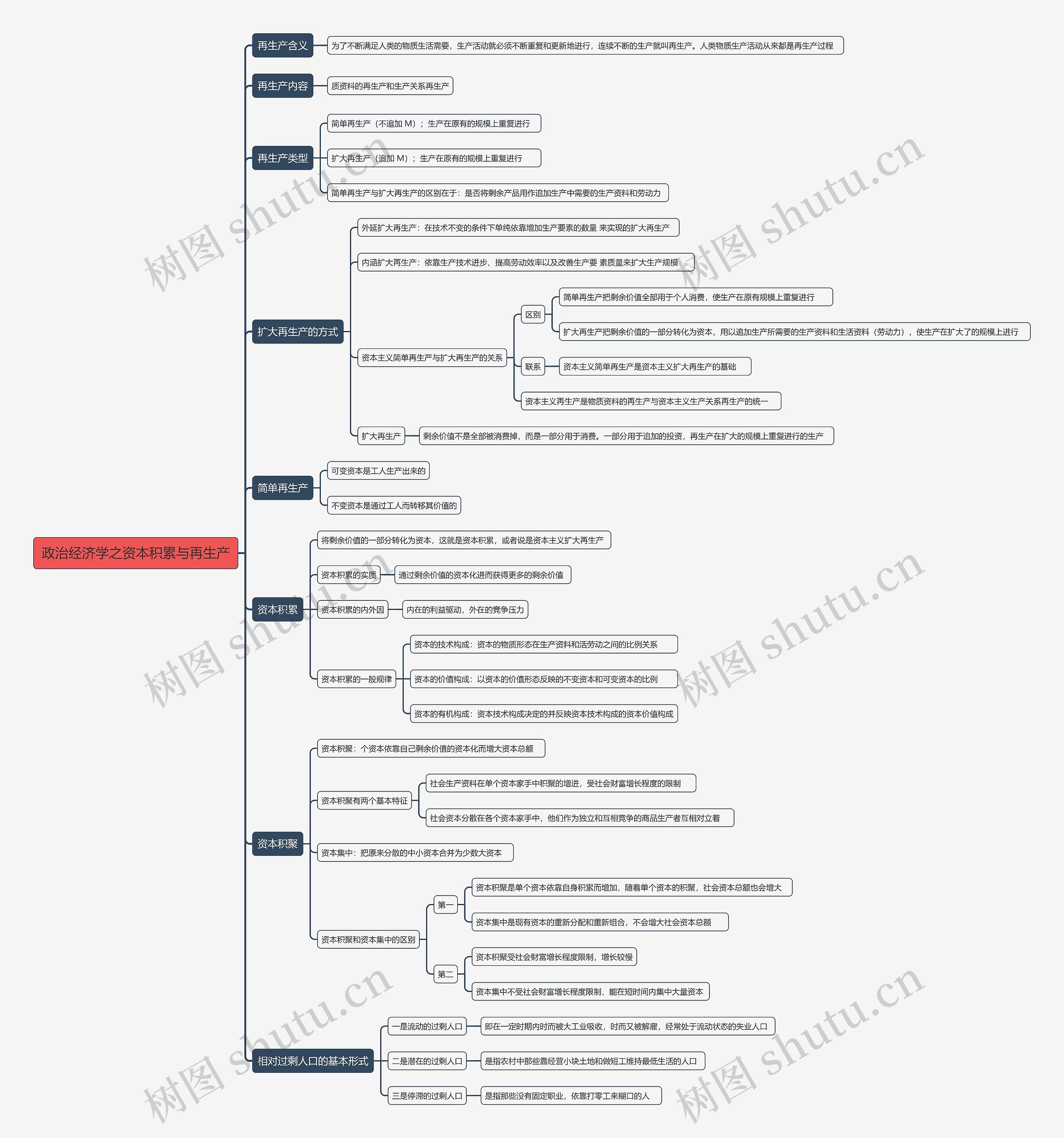政治经济学之资本积累与再生产思维导图高清图 政治经济学之资本积累与再生产思维导图