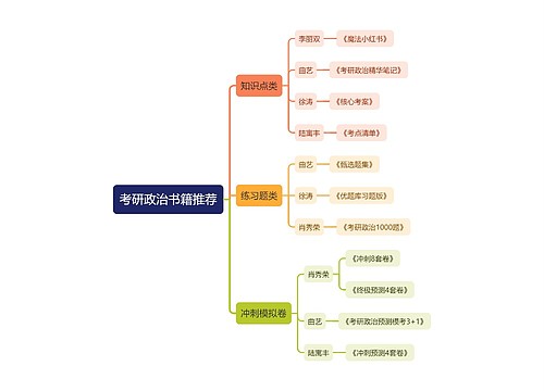 考研政治必备书籍推荐思维导图