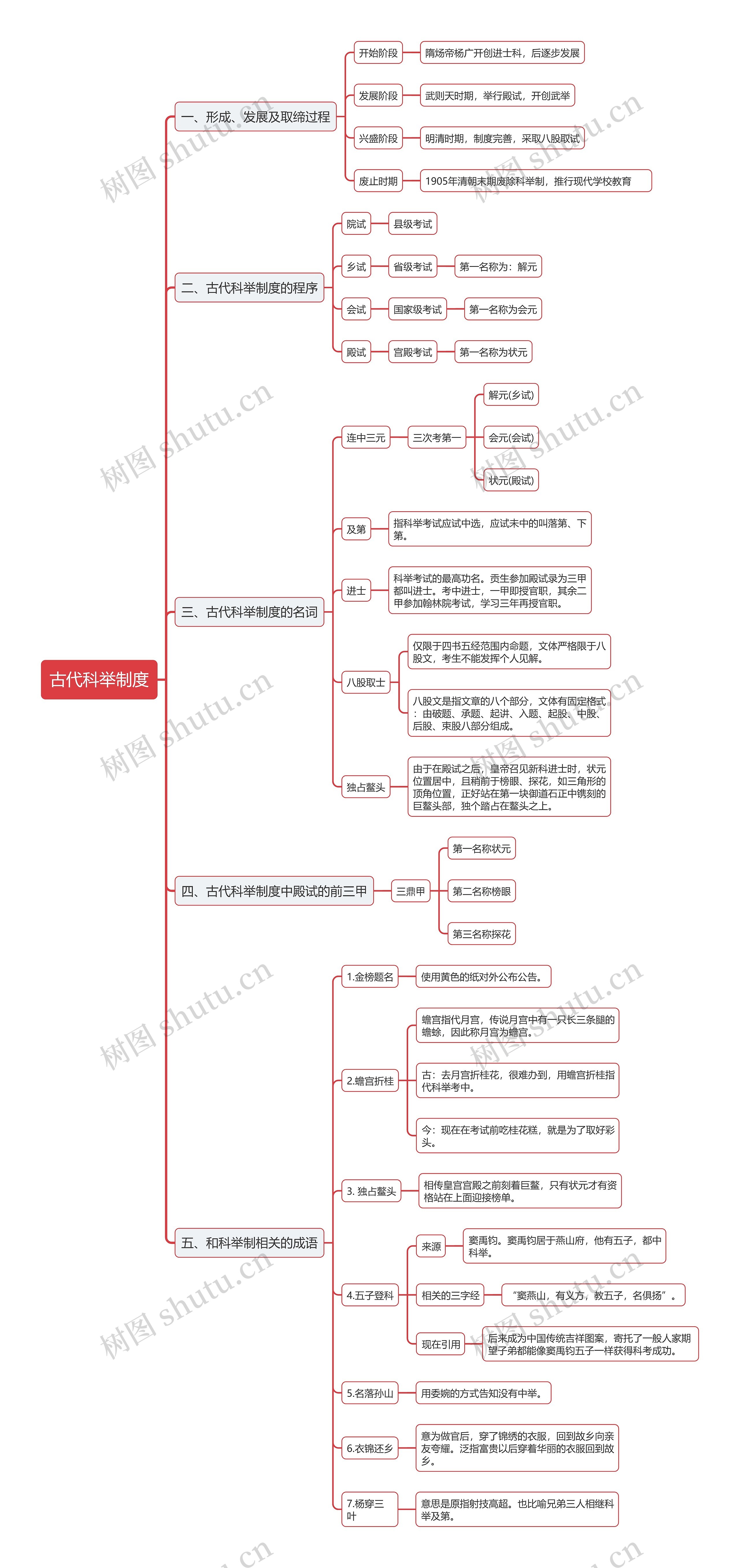 古代科举制度的思维导图