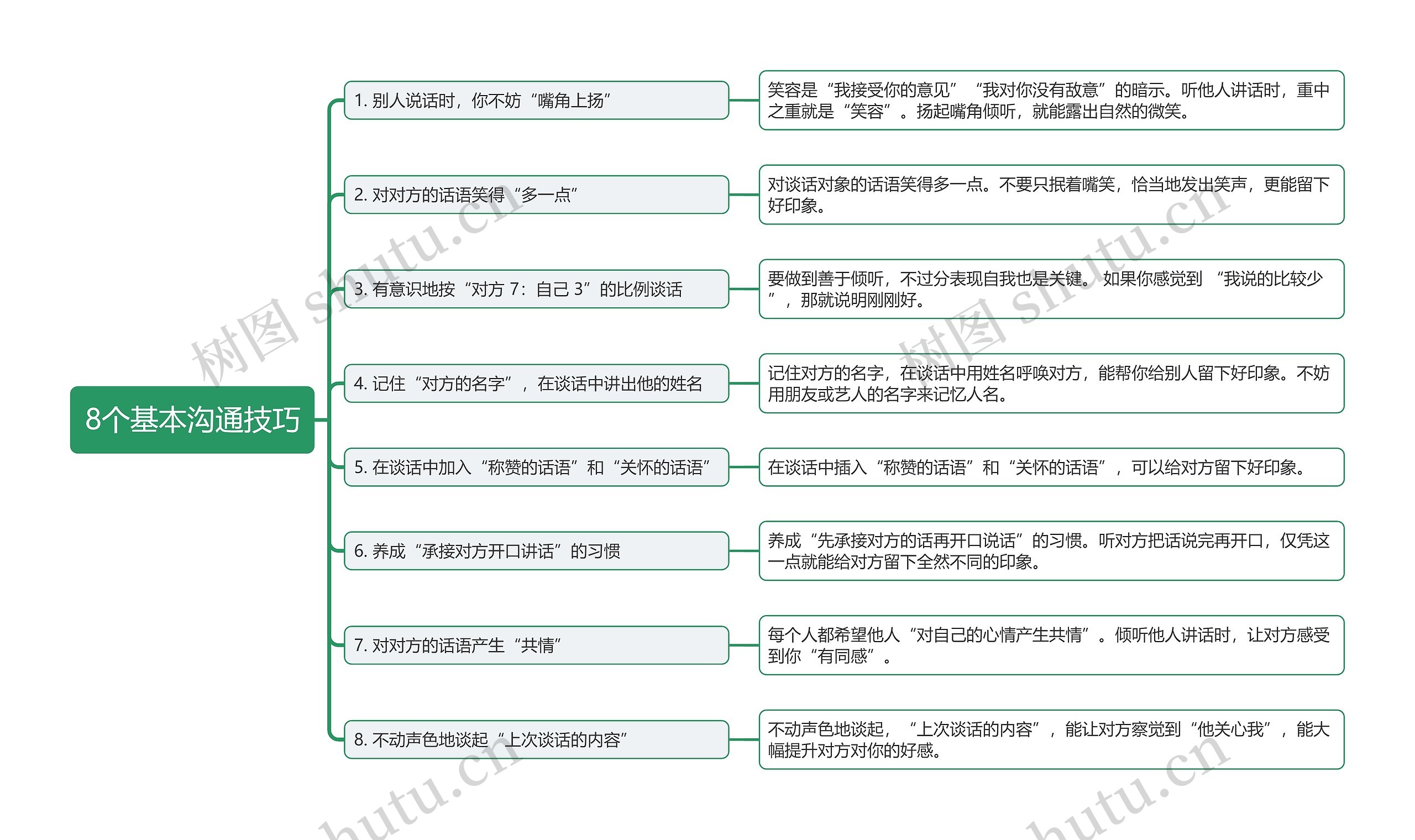 8个基本沟通技巧思维导图