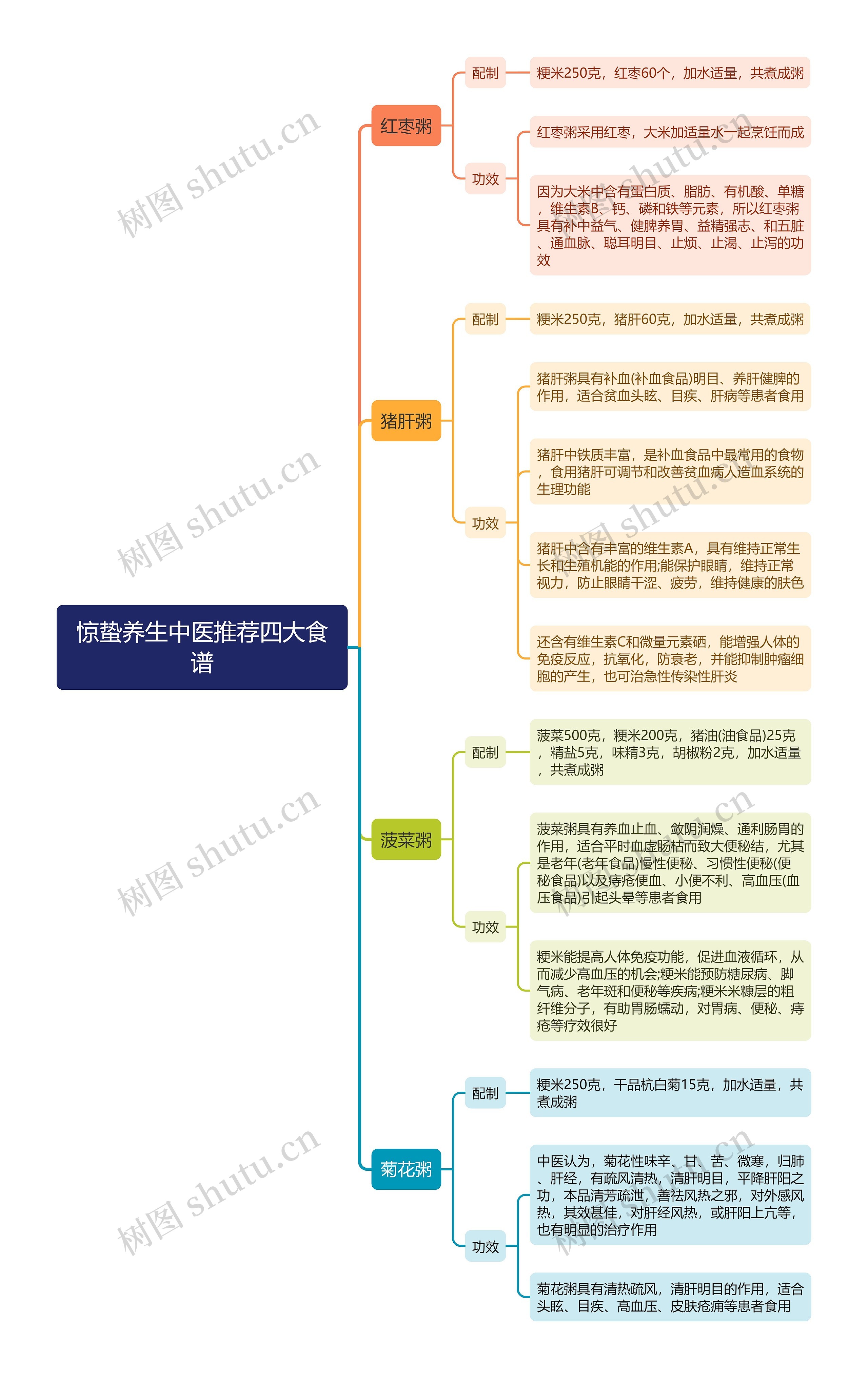 惊蛰养生中医推荐四大食谱思维导图