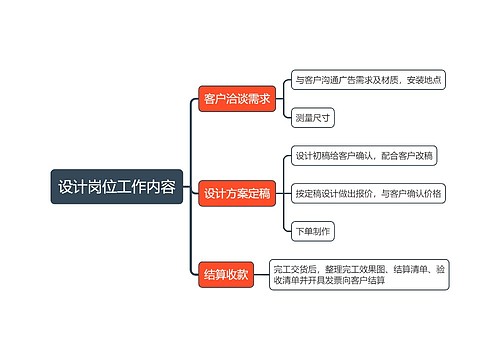 设计岗位工作内容思维导图