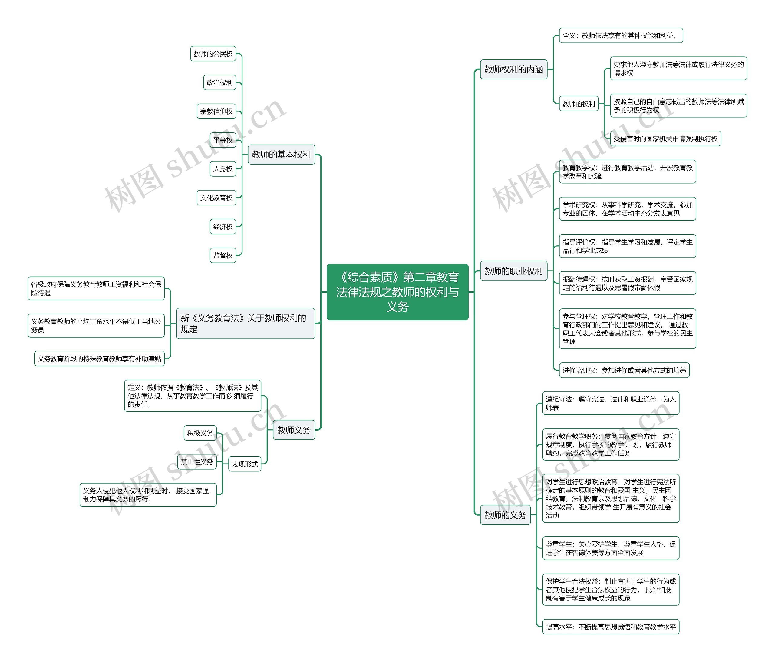 《综合素质》第二章教育法律法规之教师的权利与义务思维导图