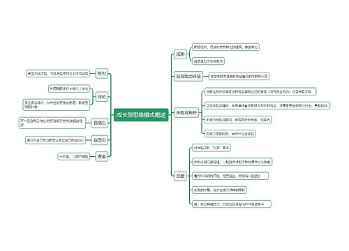 成长型思维模式概述思维导图