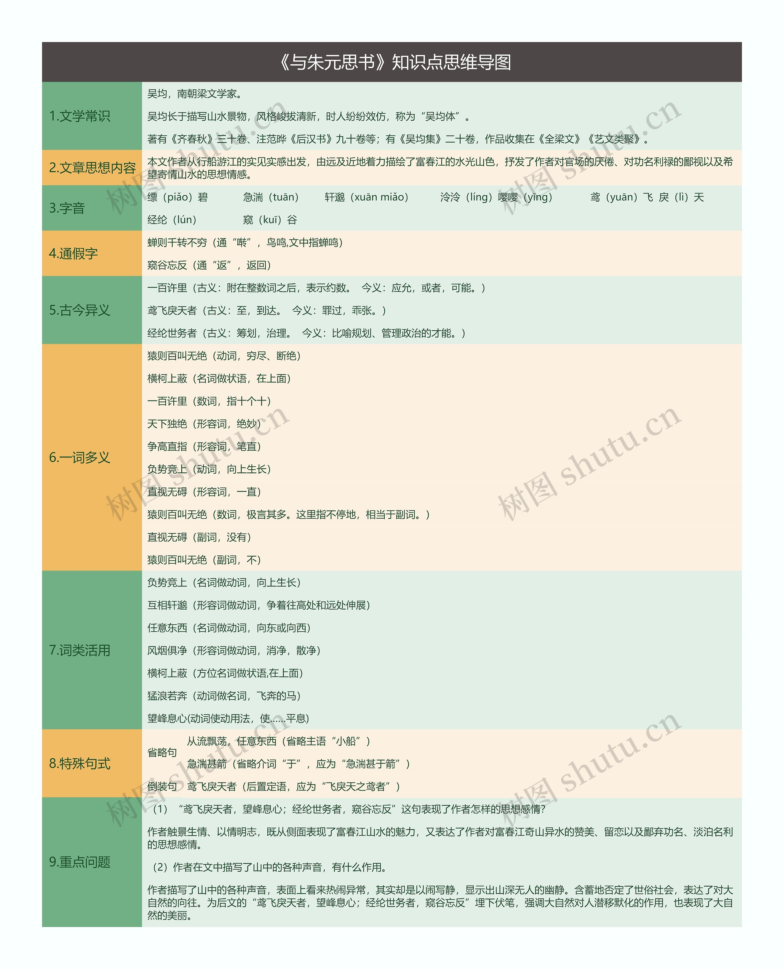 《与朱元思书》知识点思维导图