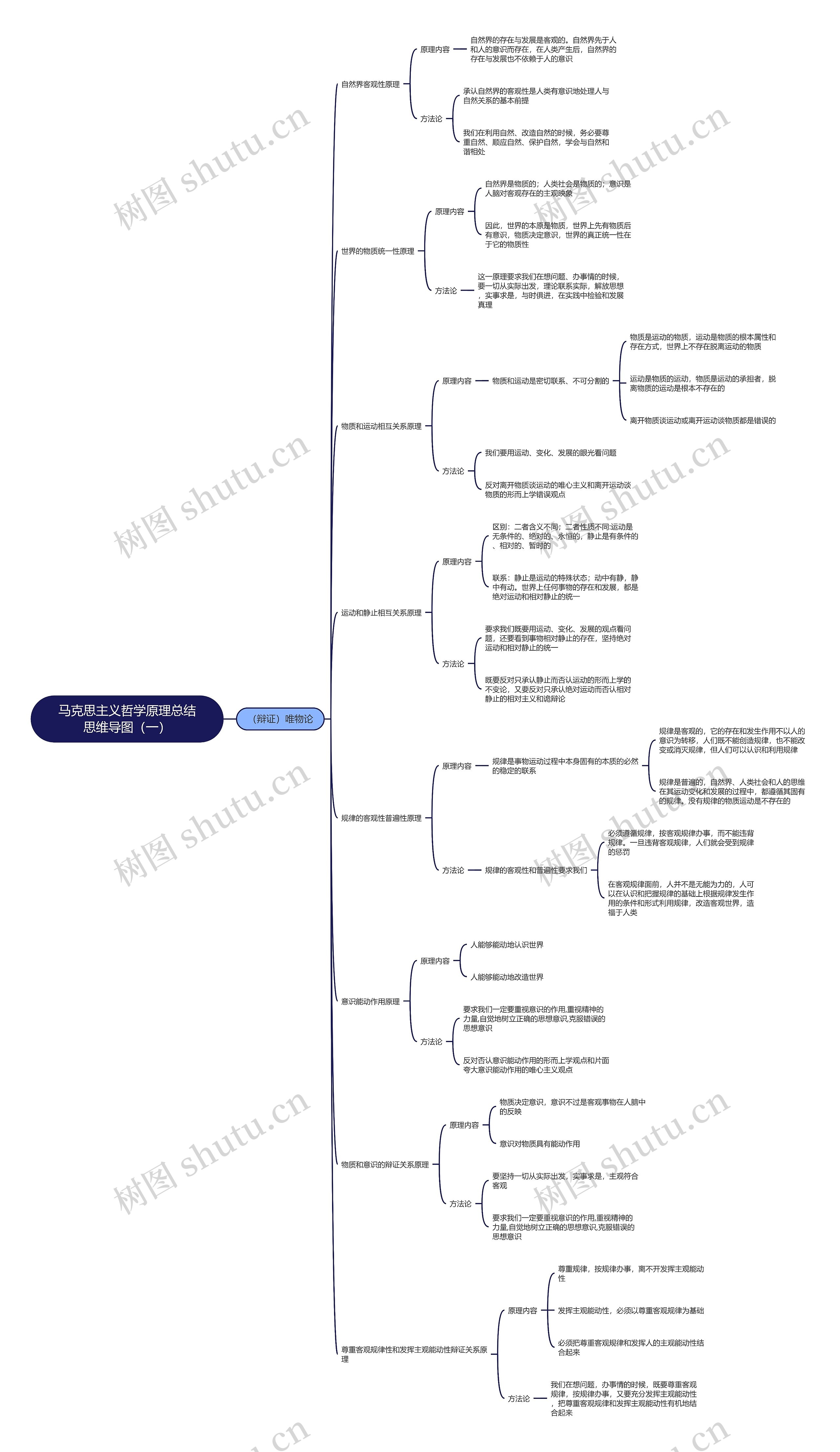 马克思主义哲学原理总结思维导图（一）