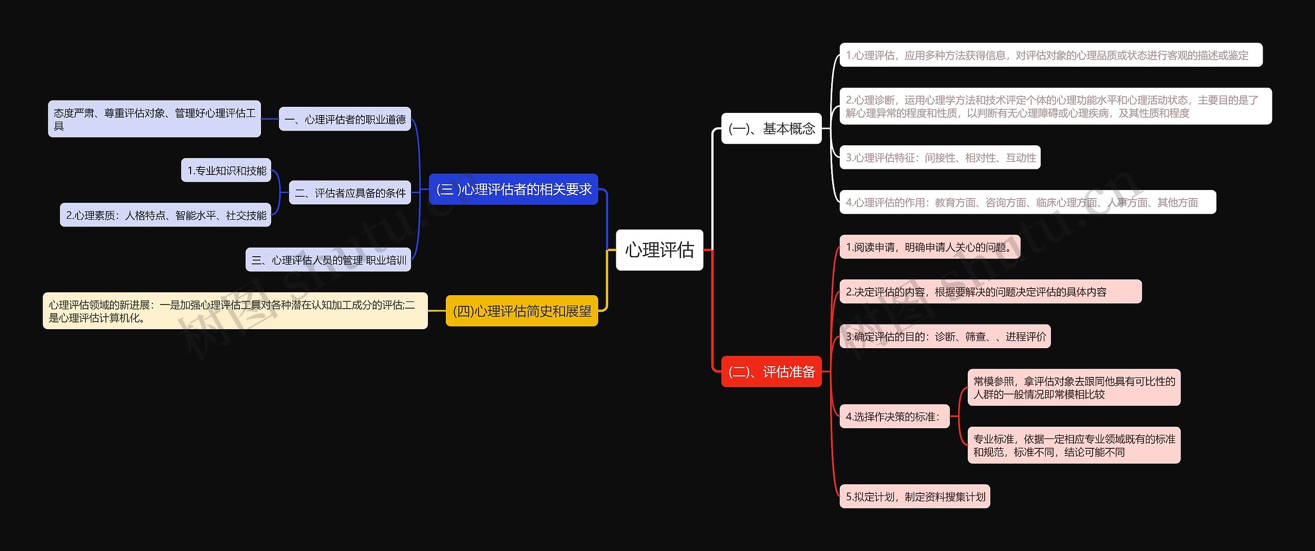 心理评估思维导图