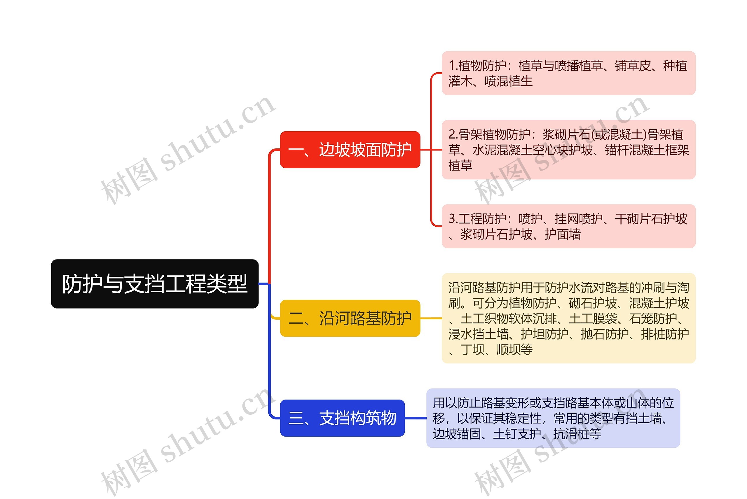 防护与支挡工程类型思维导图