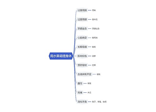 用水果调理身体思维导图