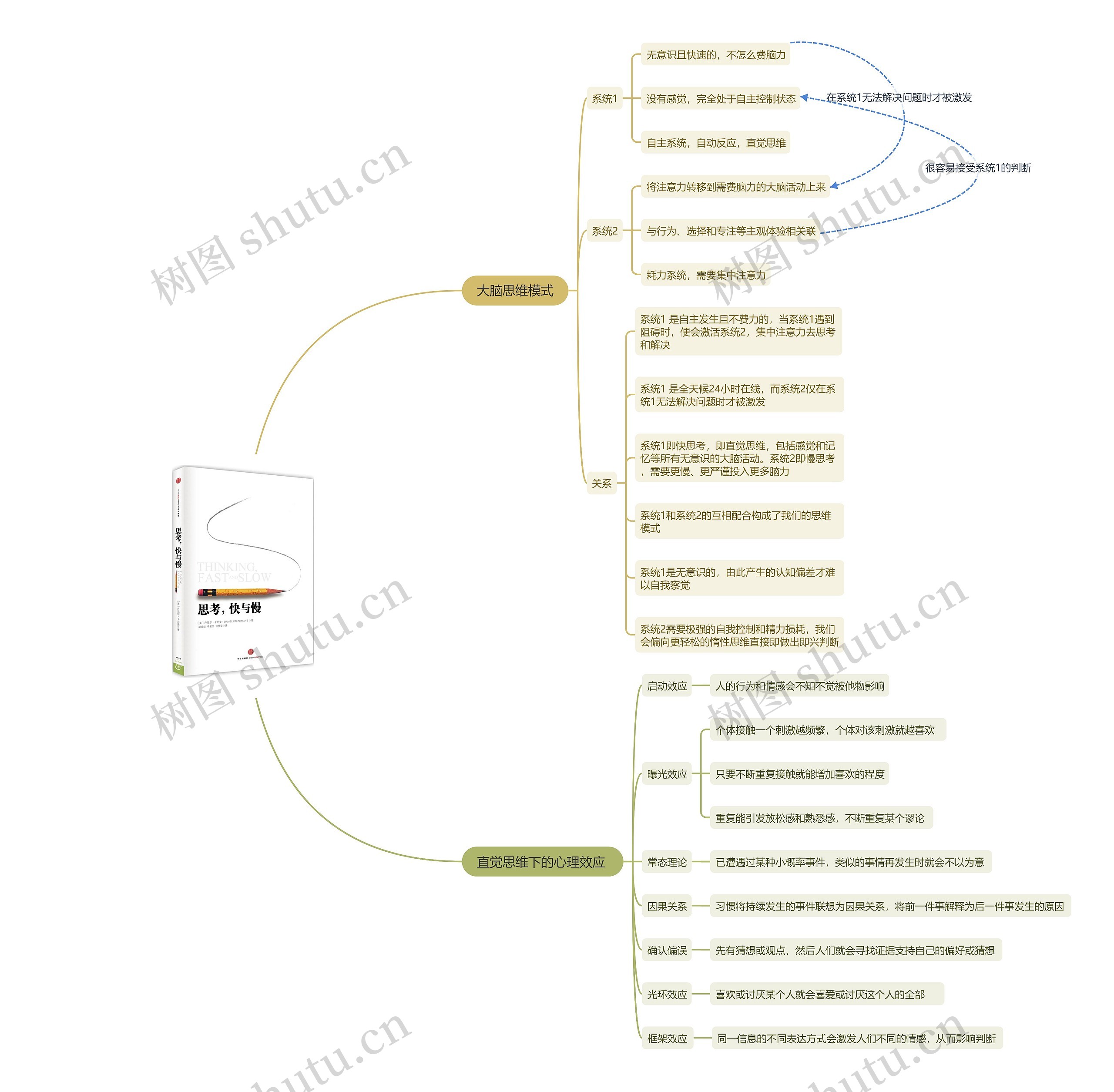 思考快与慢之心理思考思维导图