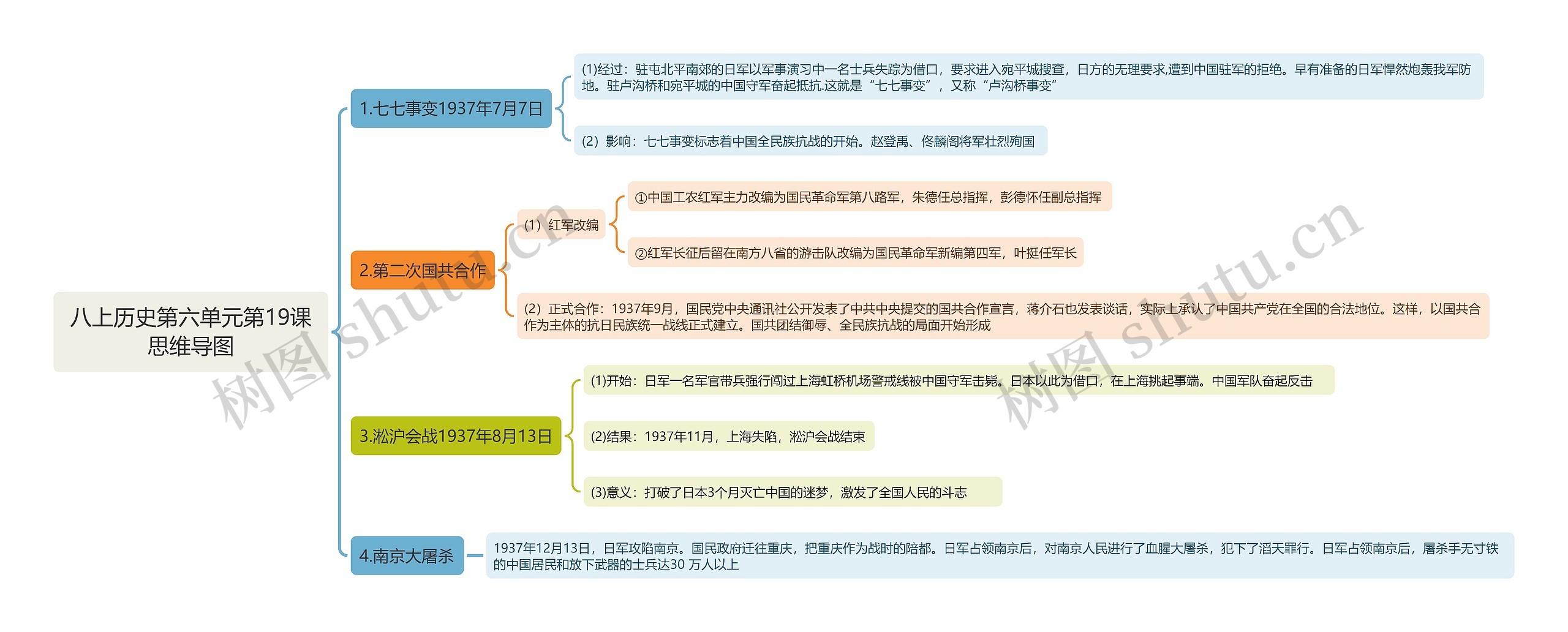 八上历史第六单元第19课思维导图