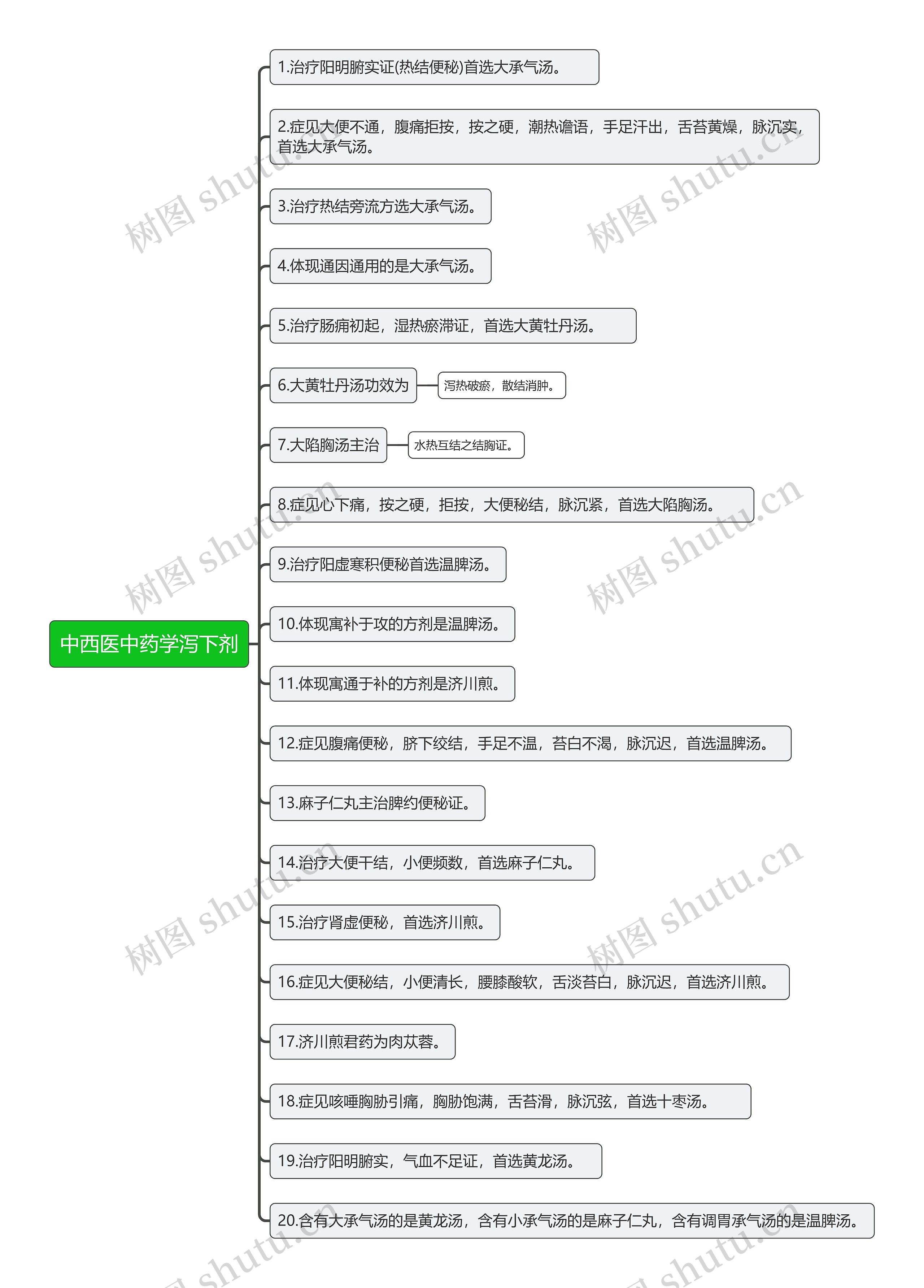 中西医中药学泻下剂思维导图