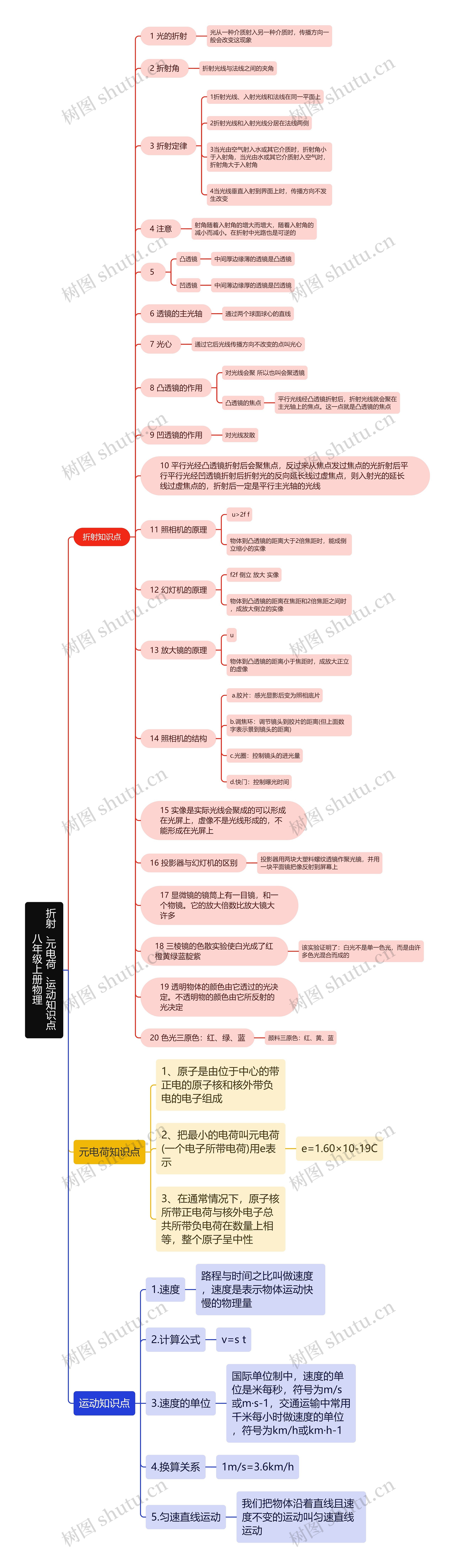 八年级上册物理折射、元电荷、运动知识点思维导图