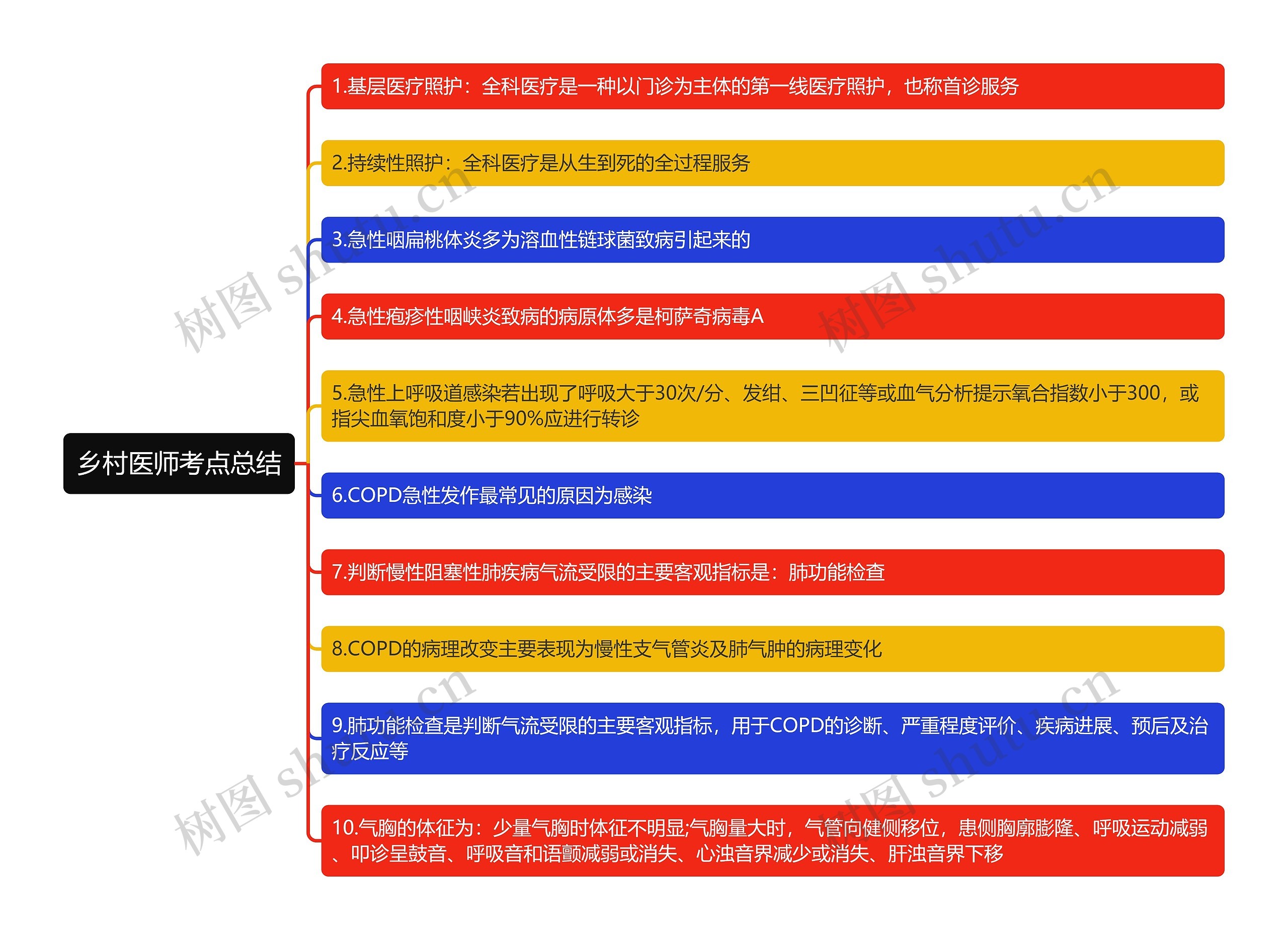 乡村医师考点总结思维导图